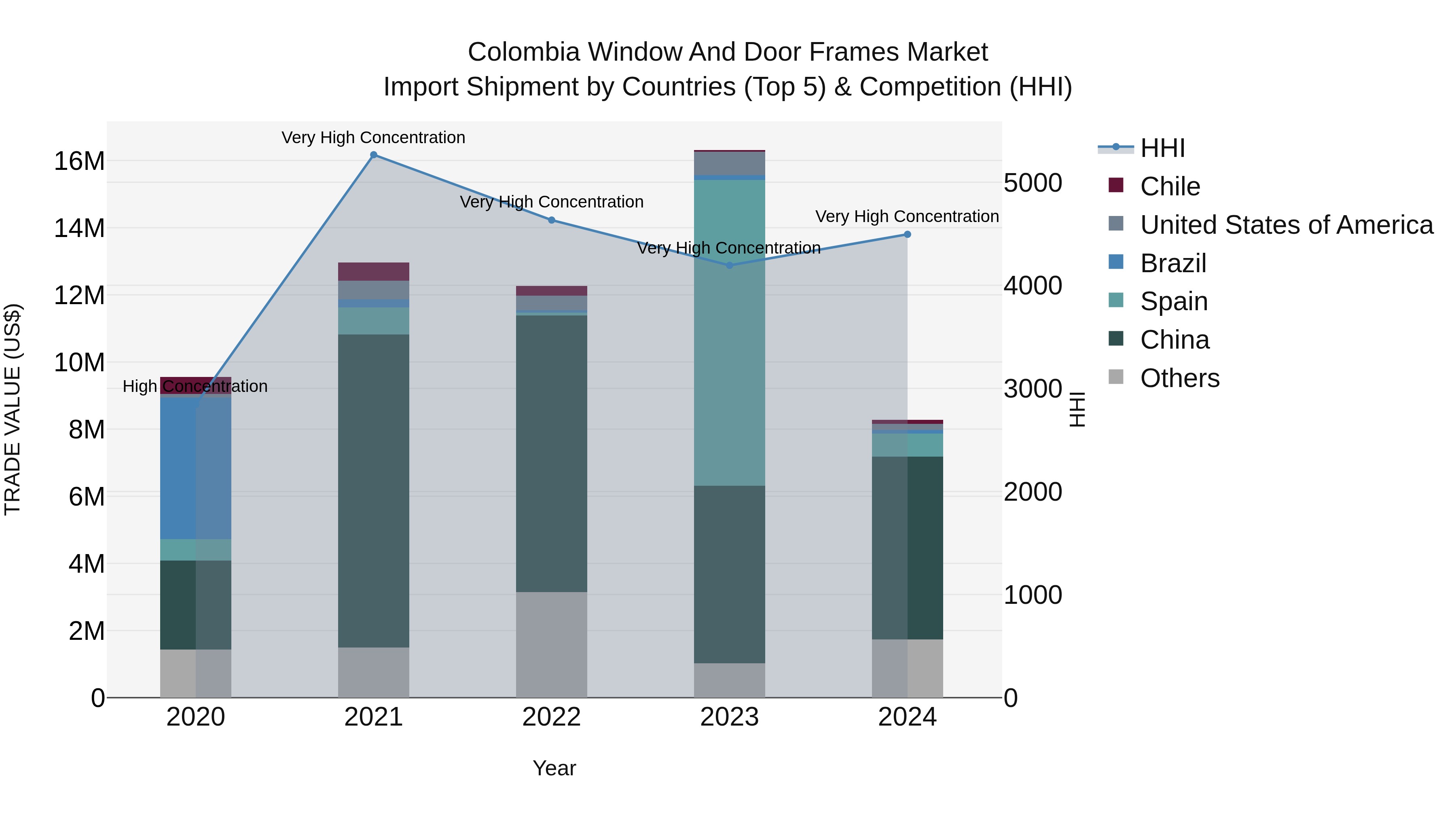 Colombia Window and Door Frames Market: Top 5 Importing Countries and Market Competition (HHI) Analysis