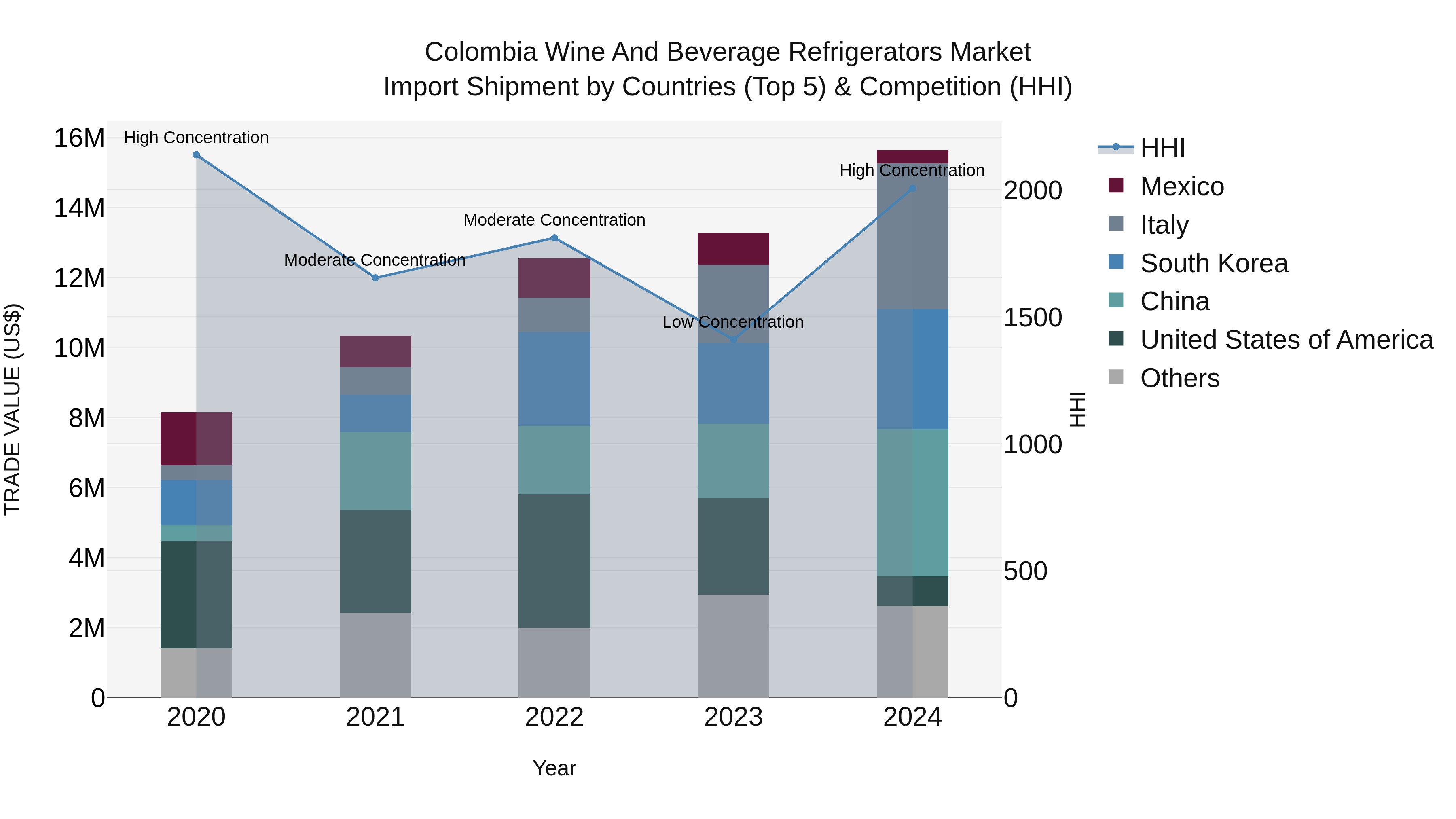 Colombia Wine and Beverage Refrigerators Market: Top 5 Importing Countries and Market Competition (HHI) Analysis