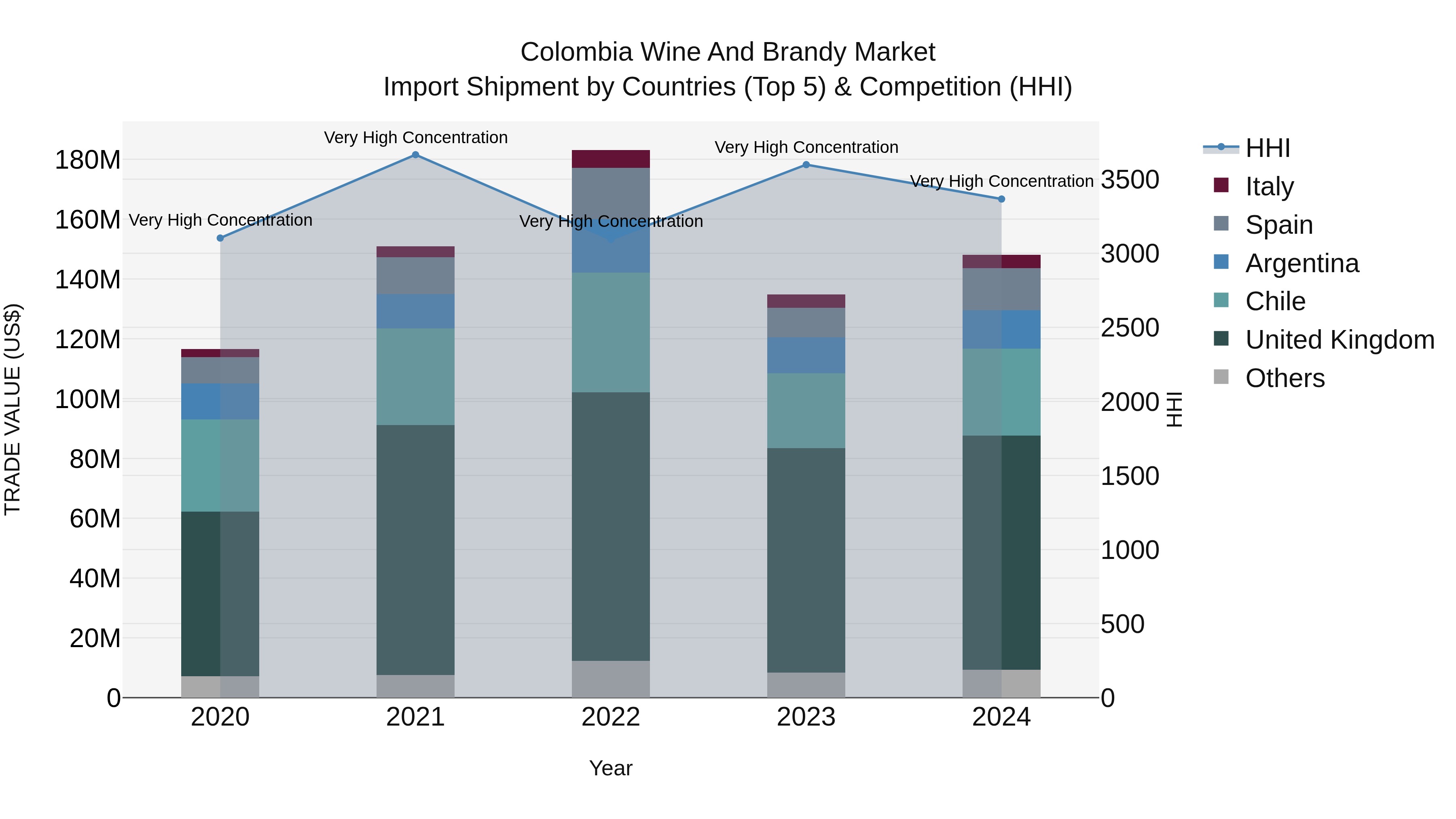 Colombia Wine and Brandy Market: Top 5 Importing Countries and Market Competition (HHI) Analysis