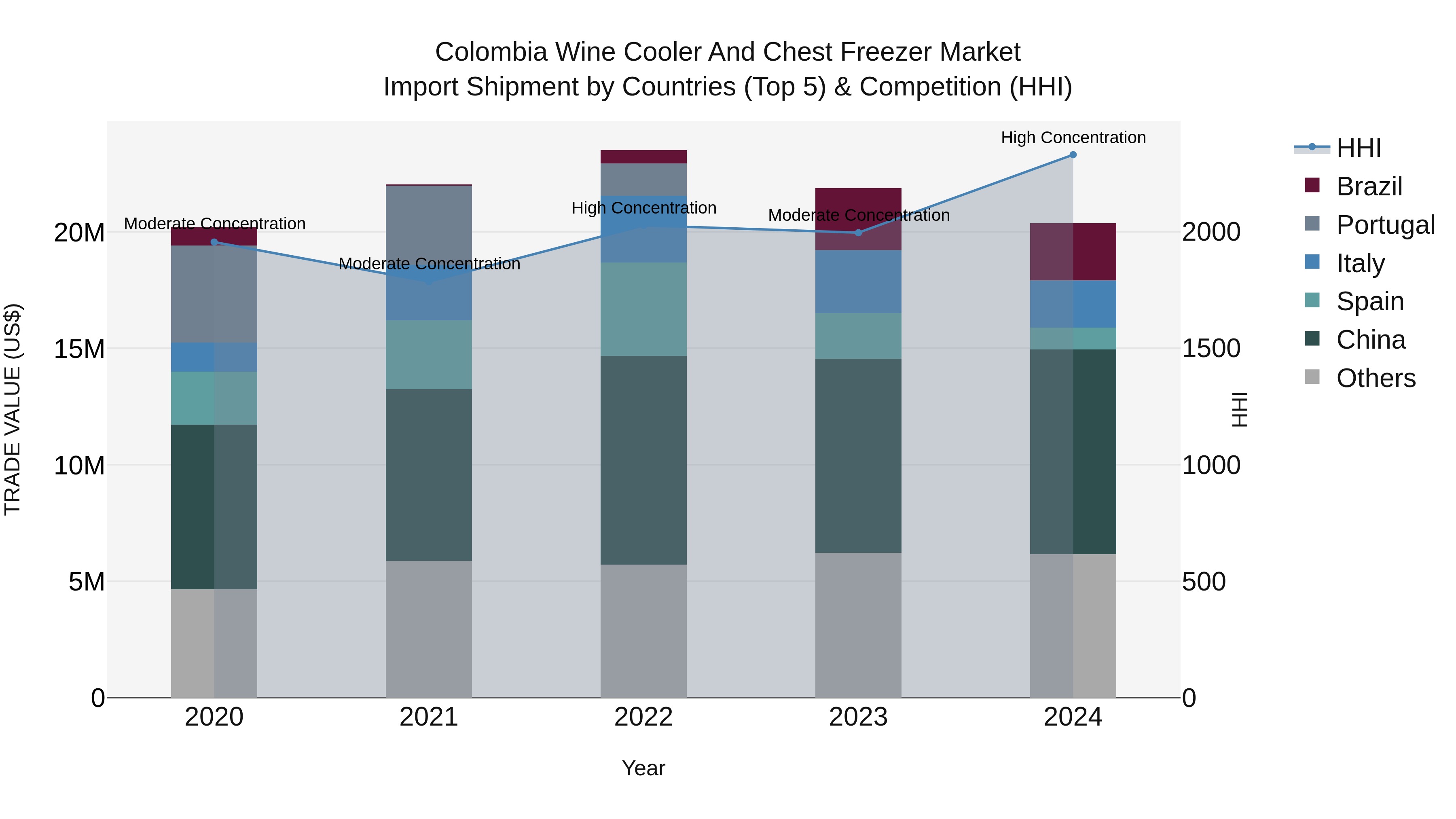Colombia Wine Cooler and Chest Freezer Market: Top 5 Importing Countries and Market Competition (HHI) Analysis