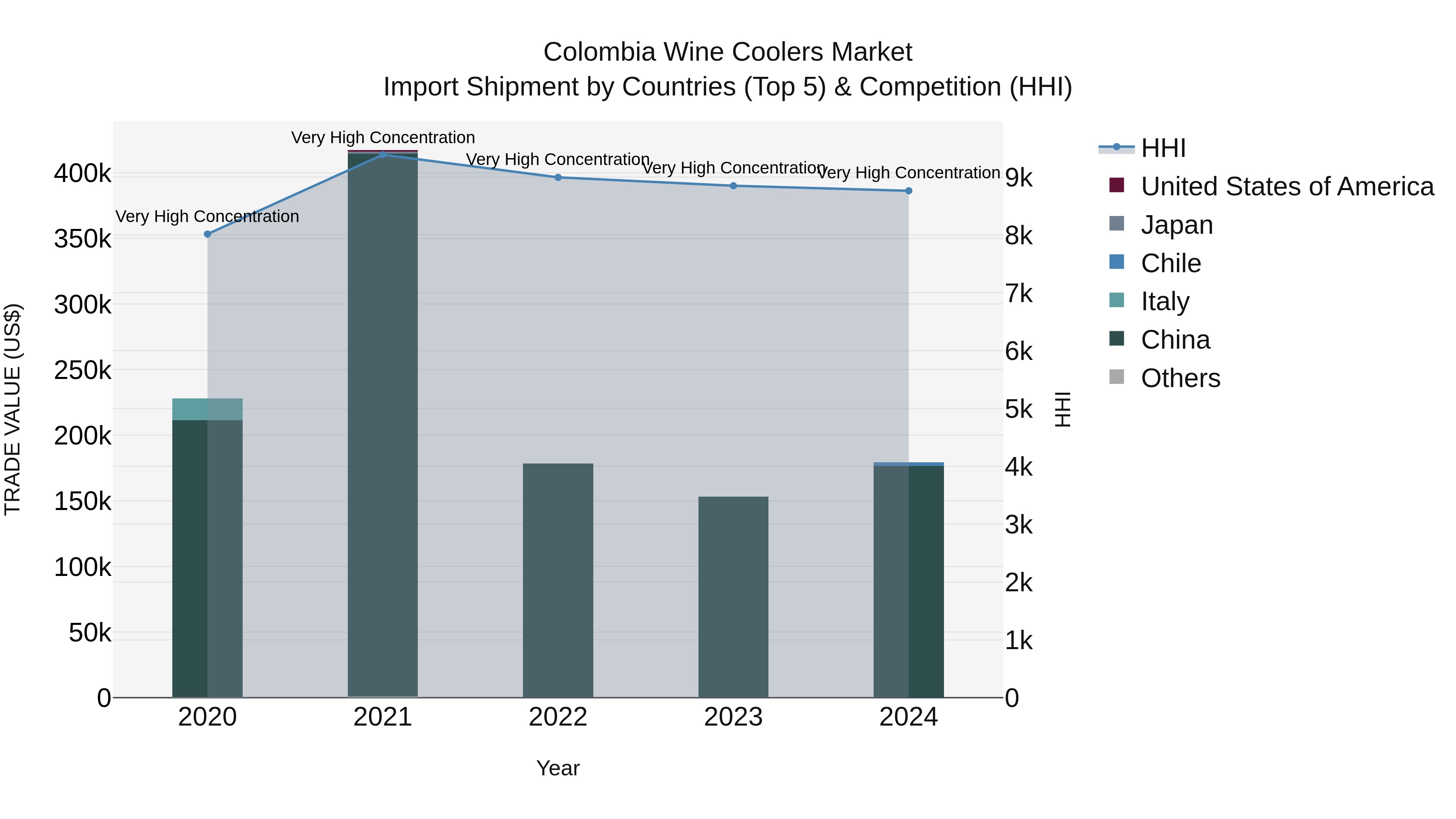 Colombia Wine Coolers Market: Top 5 Importing Countries and Market Competition (HHI) Analysis