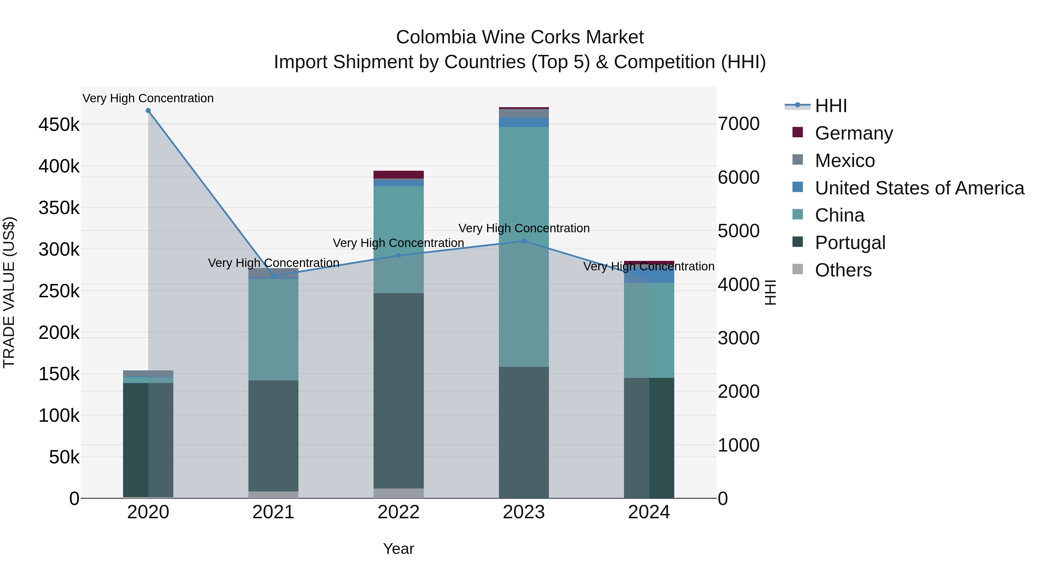 Colombia Wine Corks Market: Top 5 Importing Countries and Market Competition (HHI) Analysis