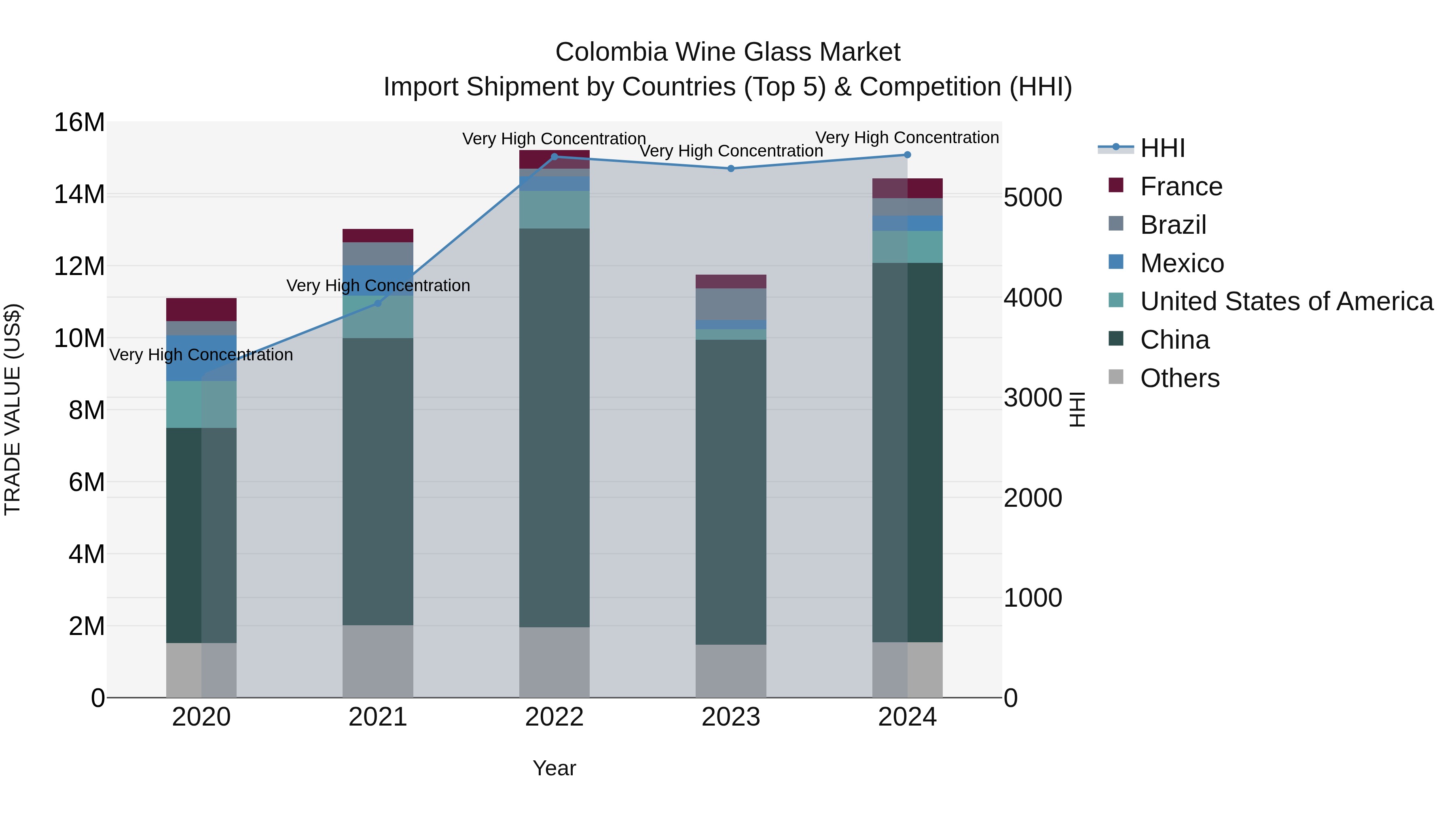 Colombia Wine Glass Market: Top 5 Importing Countries and Market Competition (HHI) Analysis