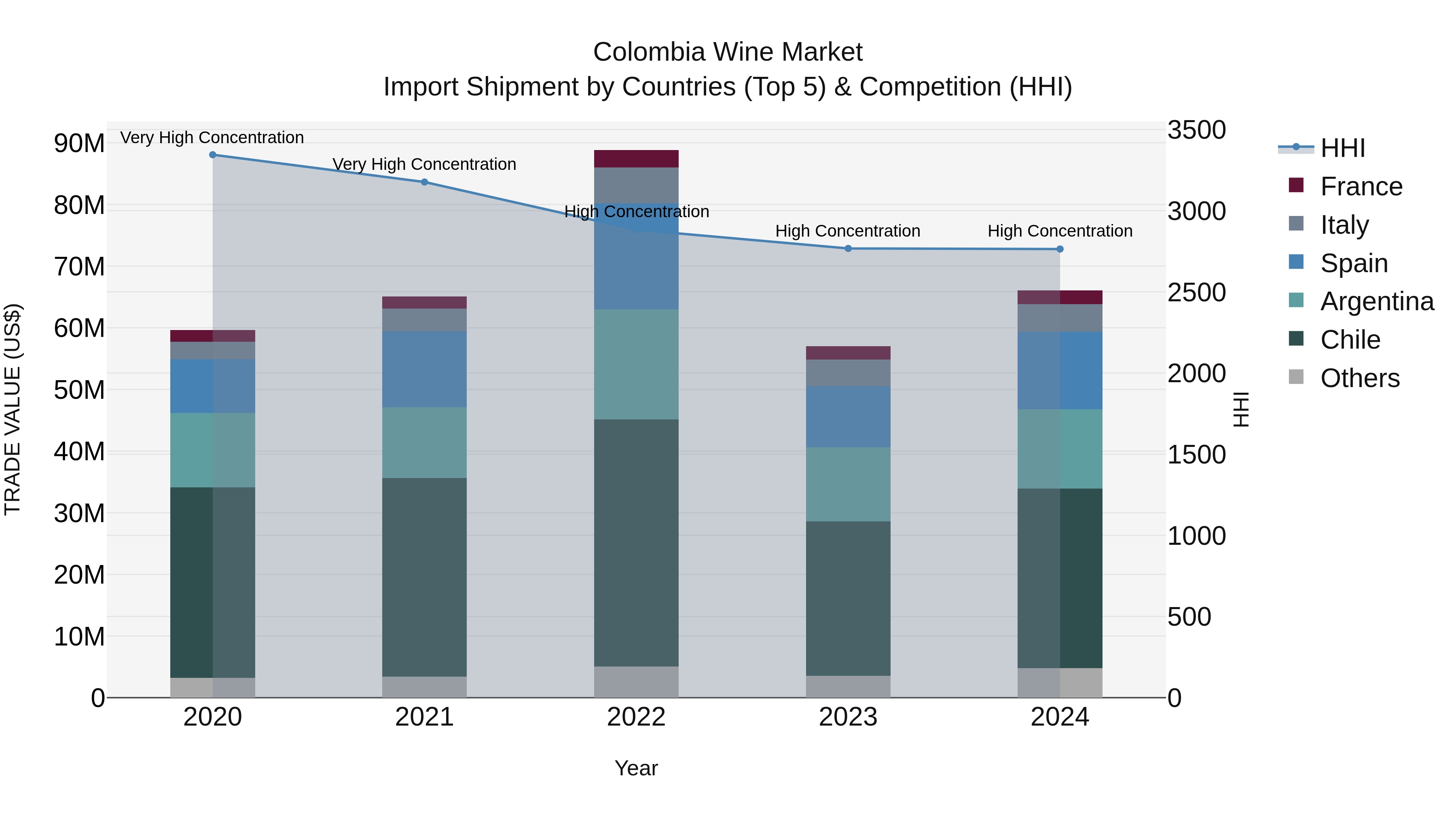 Colombia Wine Market: Top 5 Importing Countries and Market Competition (HHI) Analysis