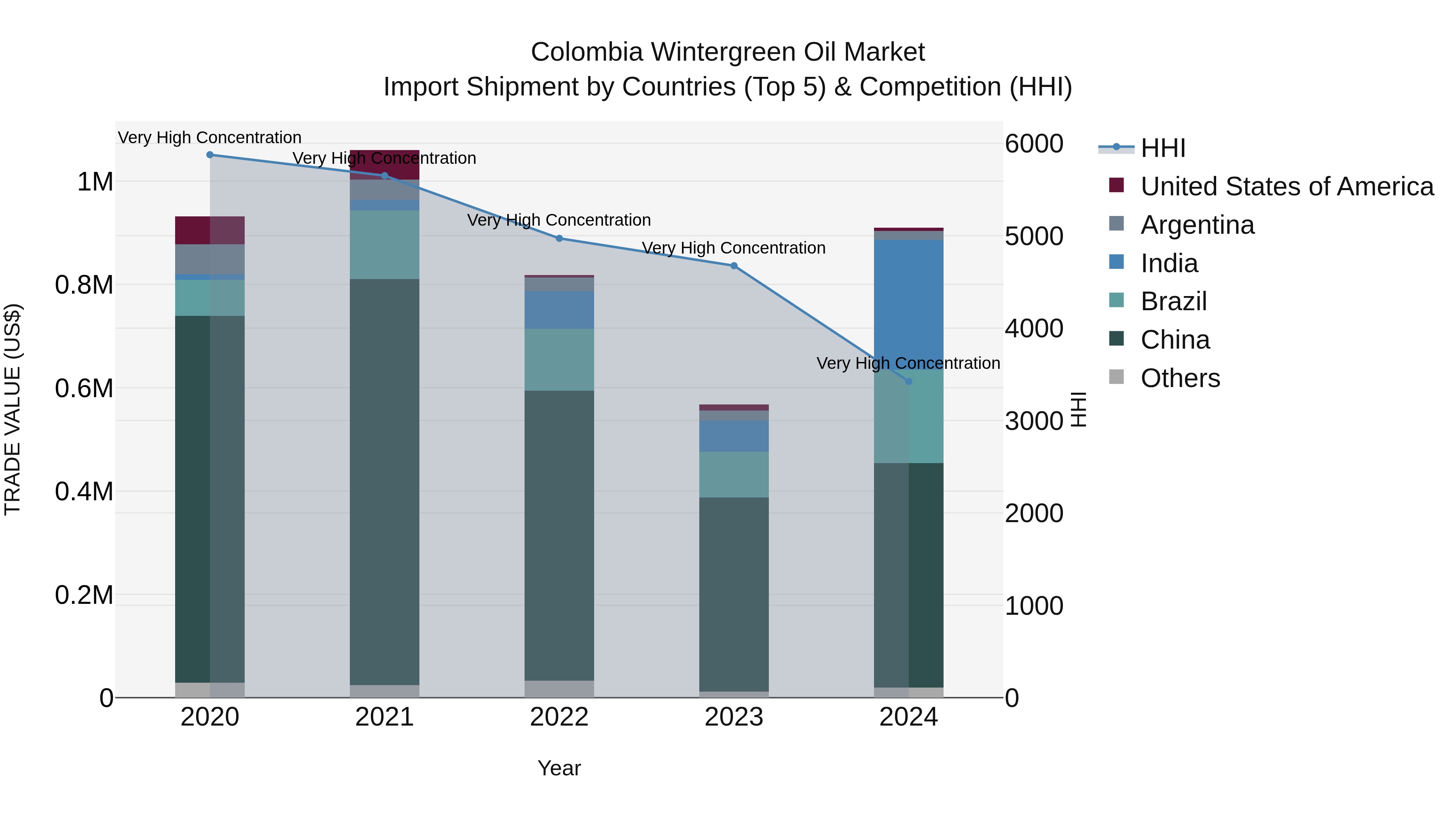 Colombia Wintergreen Oil Market: Top 5 Importing Countries and Market Competition (HHI) Analysis