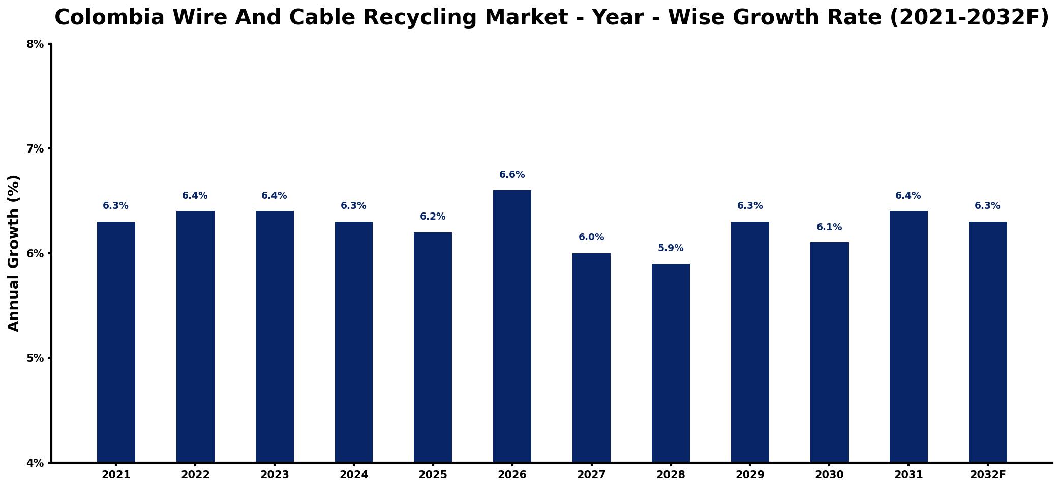 Colombia Wire And Cable Recycling Market Year-wise Growth Rate and Key Drivers
