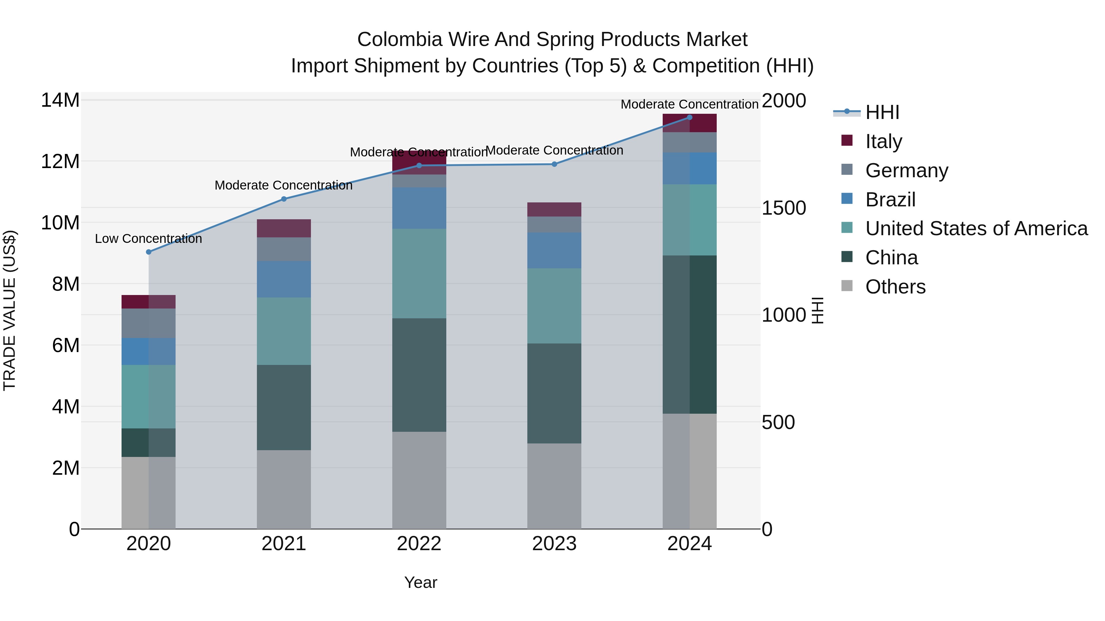 Colombia Wire and Spring Products Market: Top 5 Importing Countries and Market Competition (HHI) Analysis