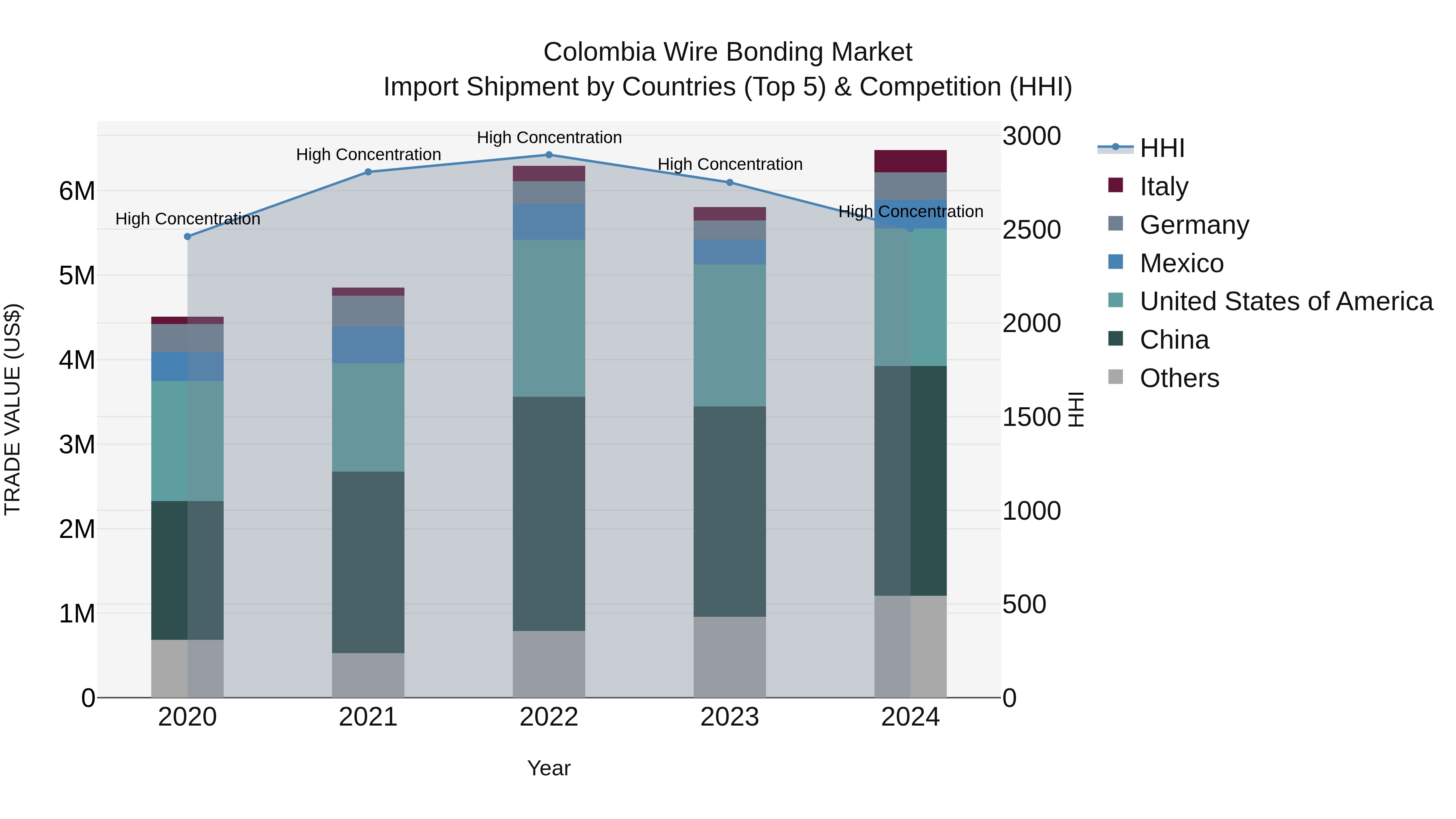 Colombia Wire Bonding Market: Top 5 Importing Countries and Market Competition (HHI) Analysis