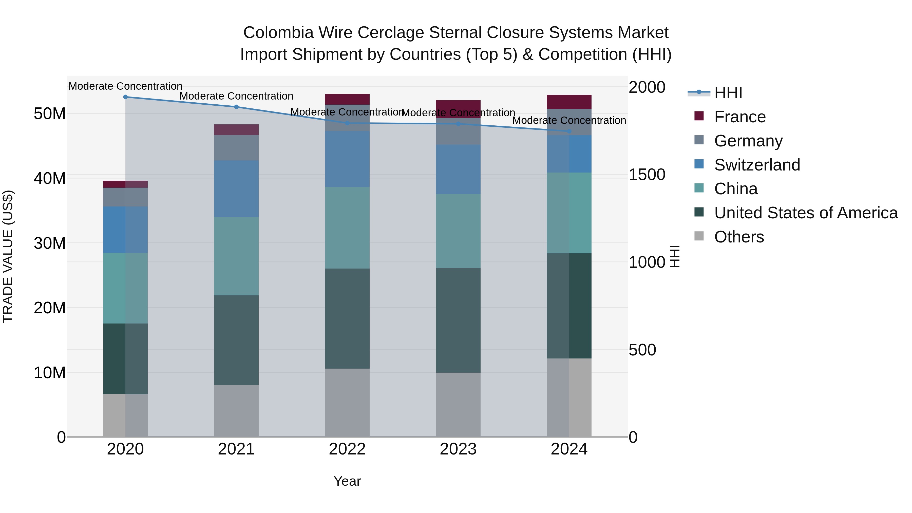 Colombia Wire Cerclage Sternal Closure Systems Market: Top 5 Importing Countries and Market Competition (HHI) Analysis
