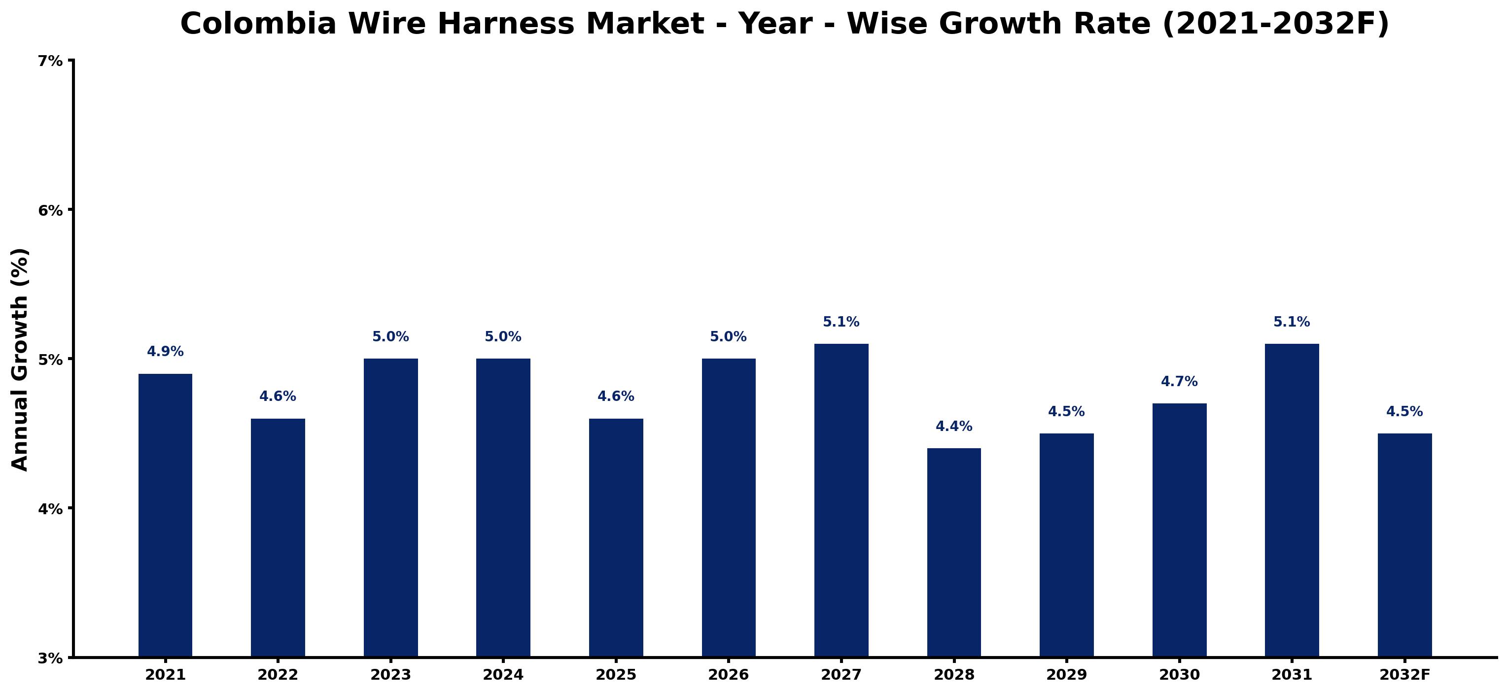 Colombia Wire Harness Market Year-wise Growth Rate and Key Drivers
