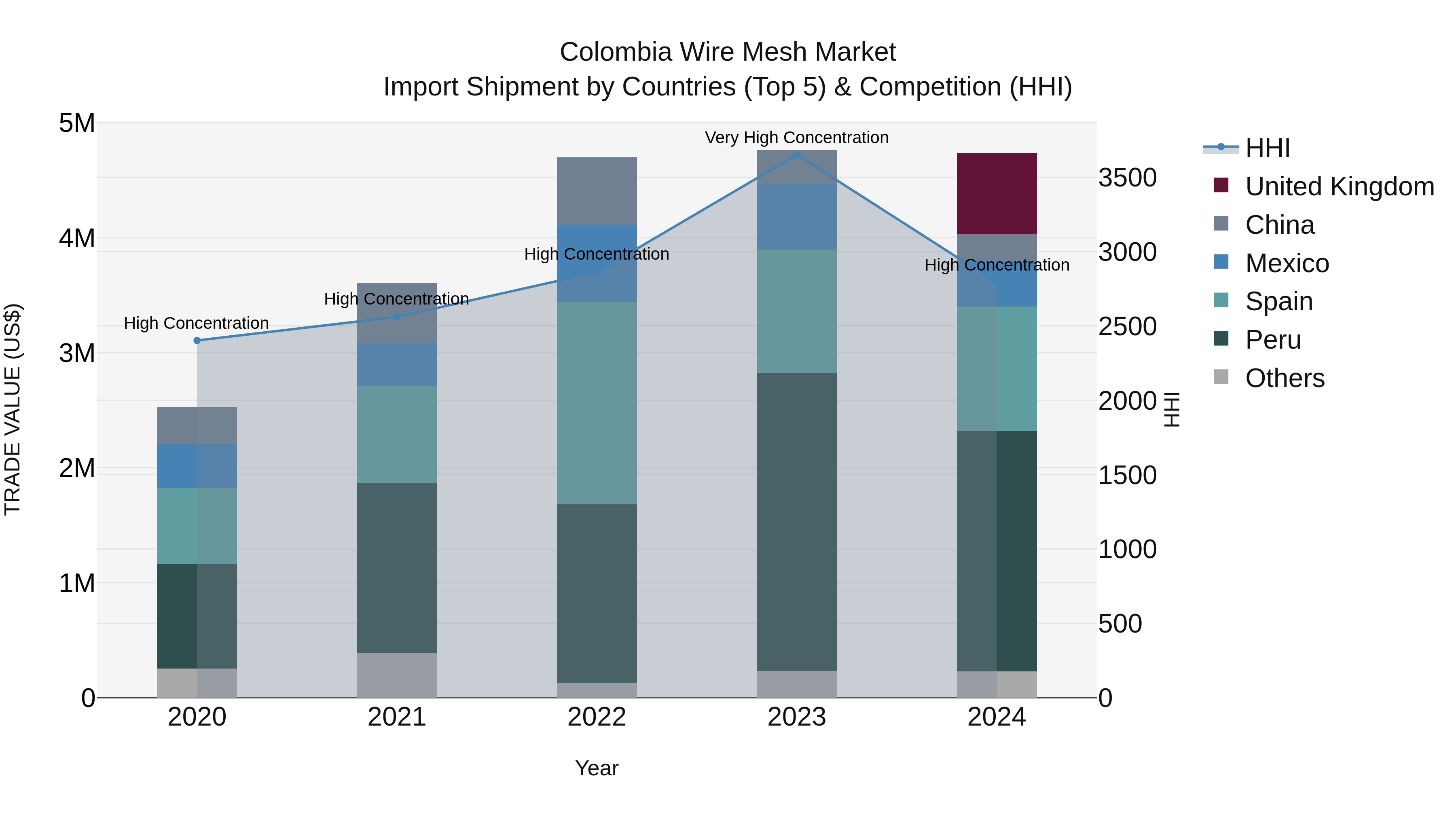 Colombia Wire Mesh Market: Top 5 Importing Countries and Market Competition (HHI) Analysis