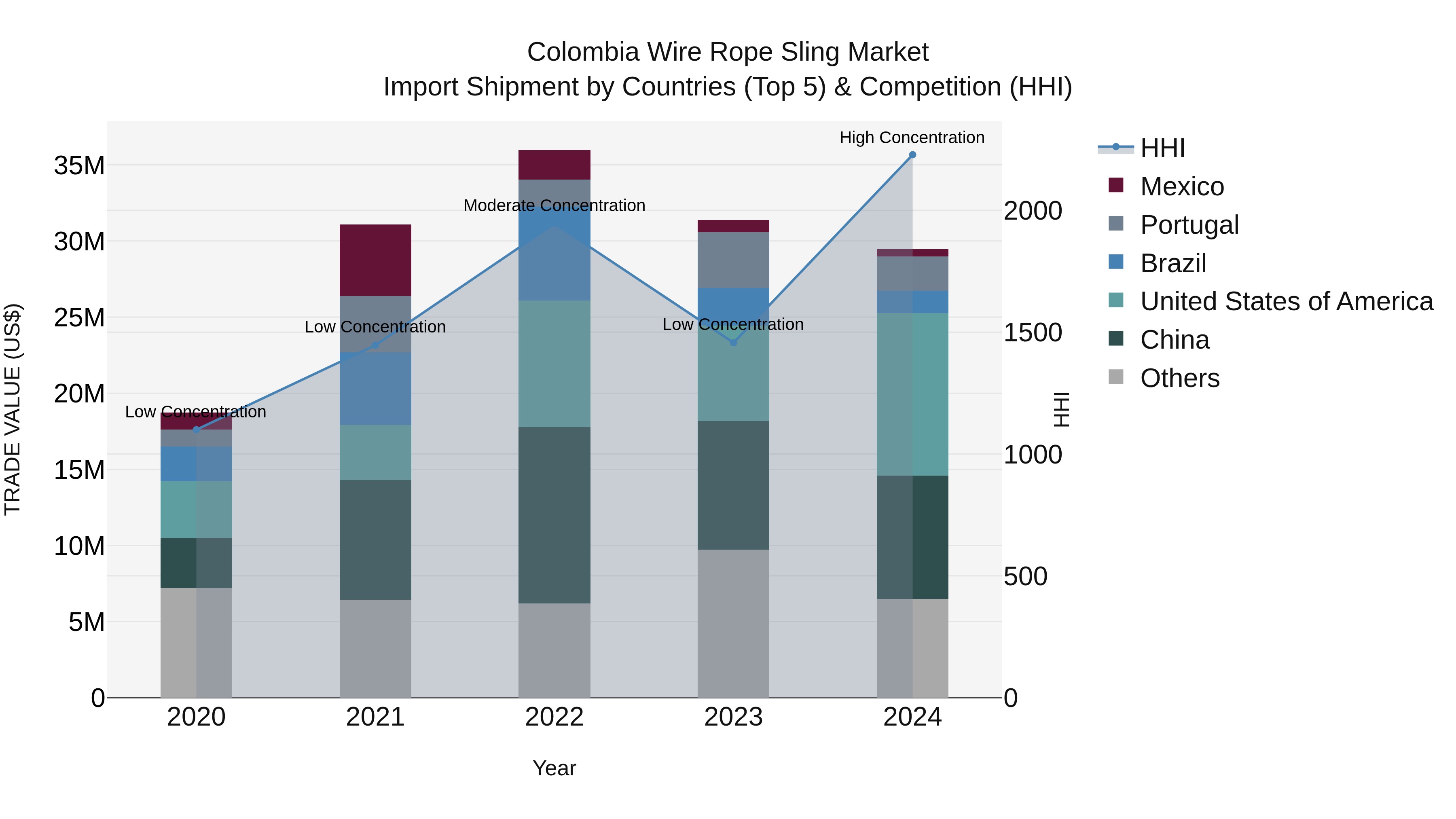 Colombia Wire Rope Sling Market: Top 5 Importing Countries and Market Competition (HHI) Analysis