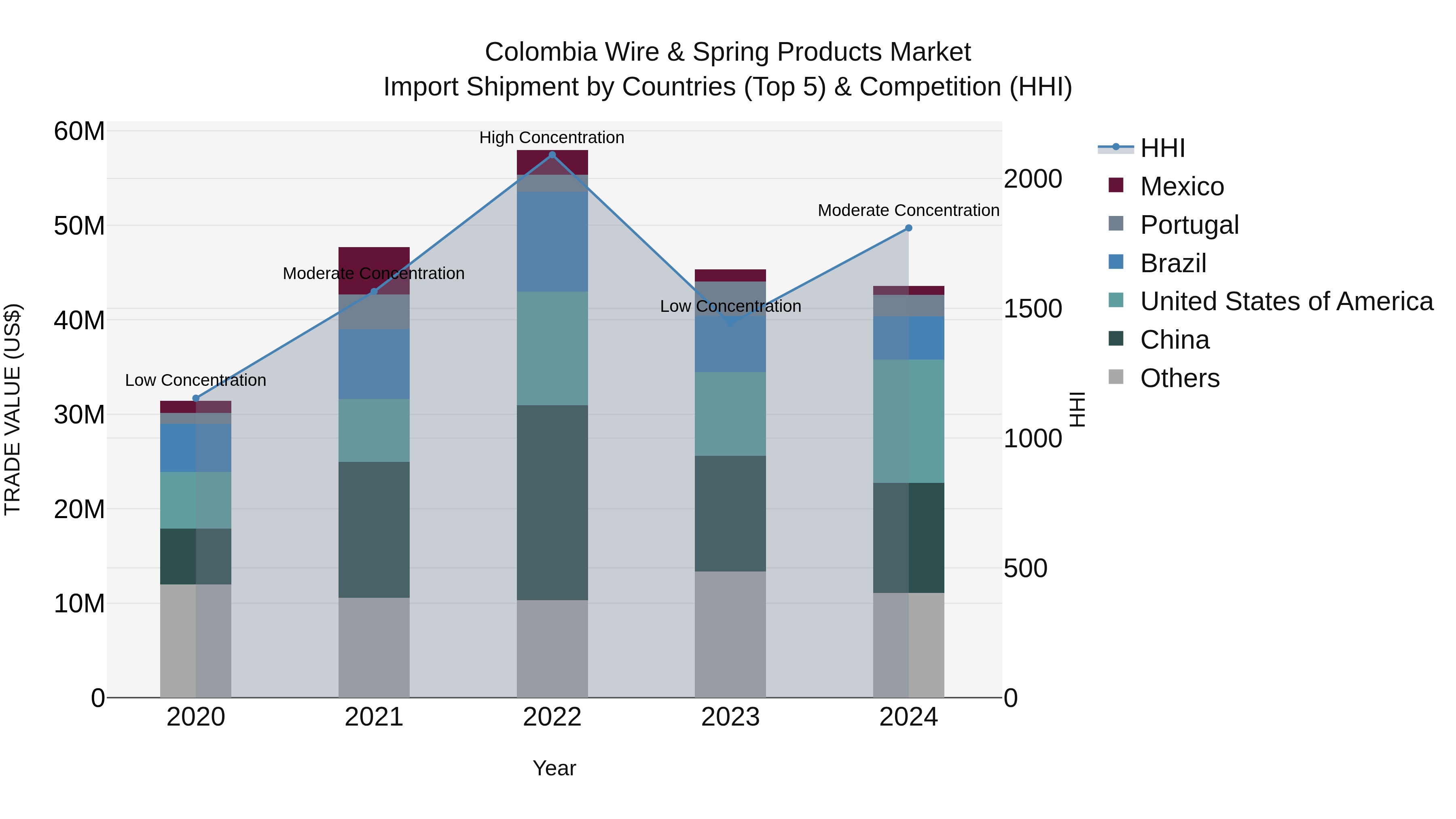 Colombia Wire & Spring Products Market: Top 5 Importing Countries and Market Competition (HHI) Analysis