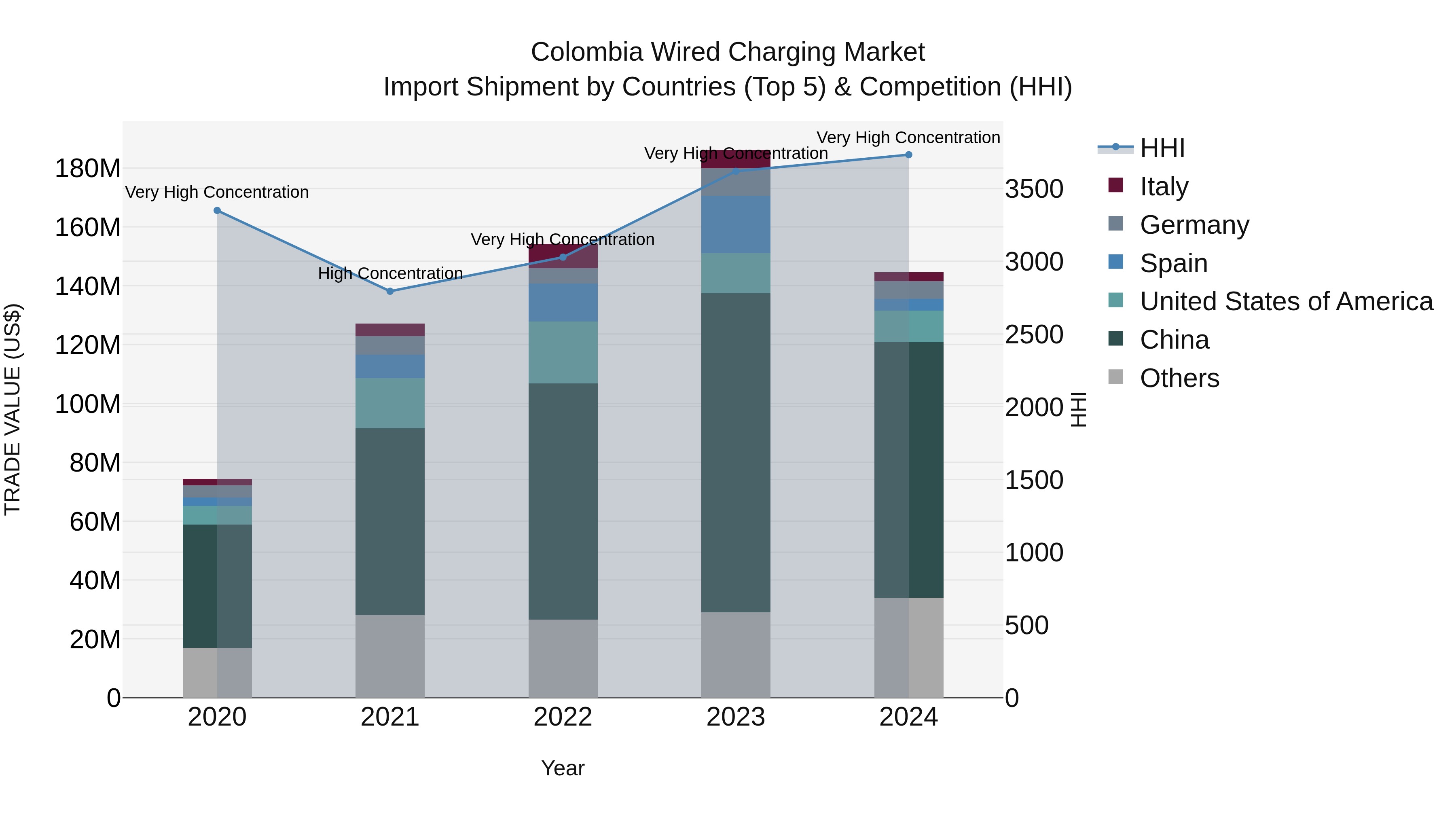 Colombia Wired Charging Market: Top 5 Importing Countries and Market Competition (HHI) Analysis