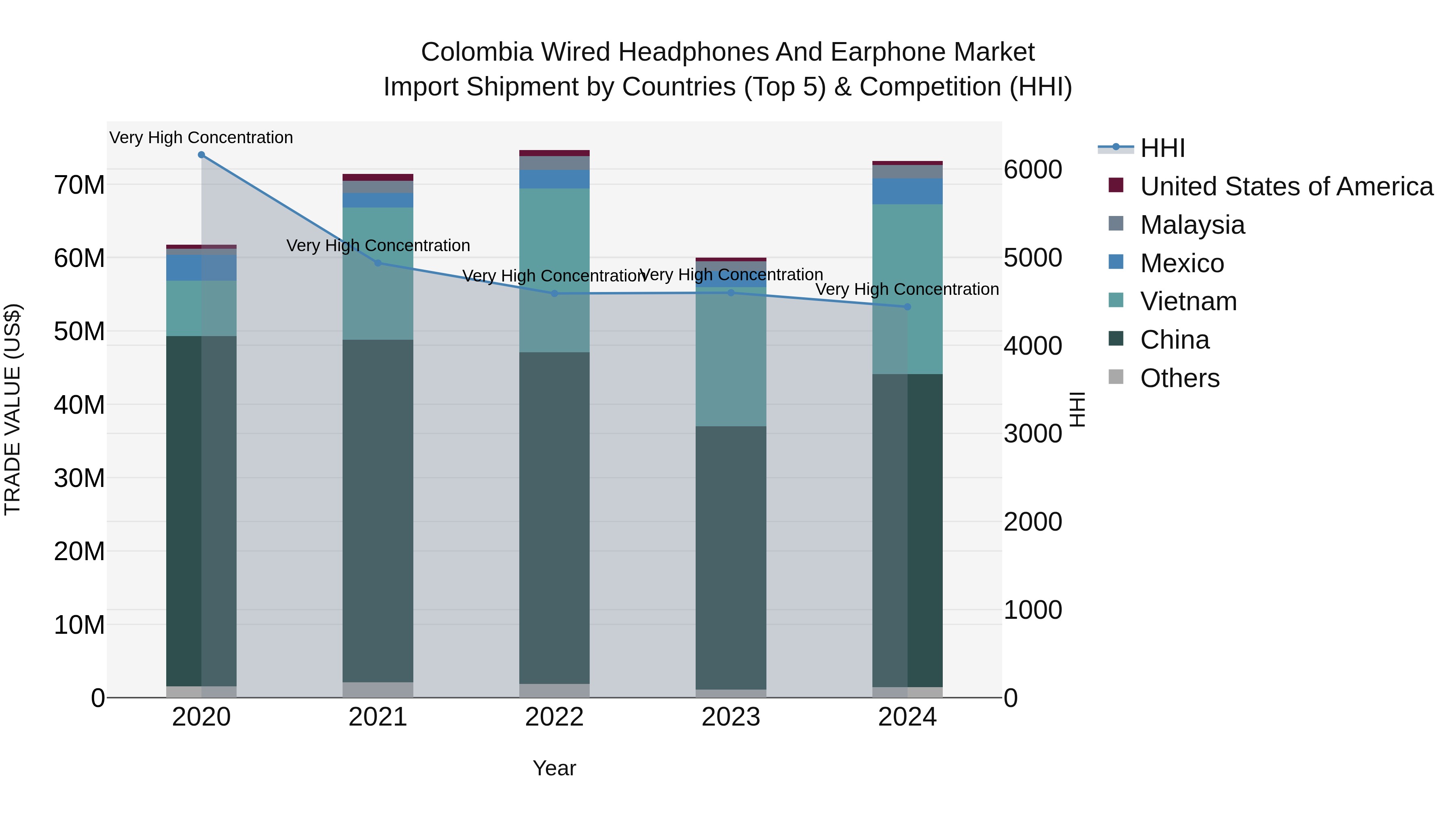 Colombia Wired Headphones and Earphone Market: Top 5 Importing Countries and Market Competition (HHI) Analysis