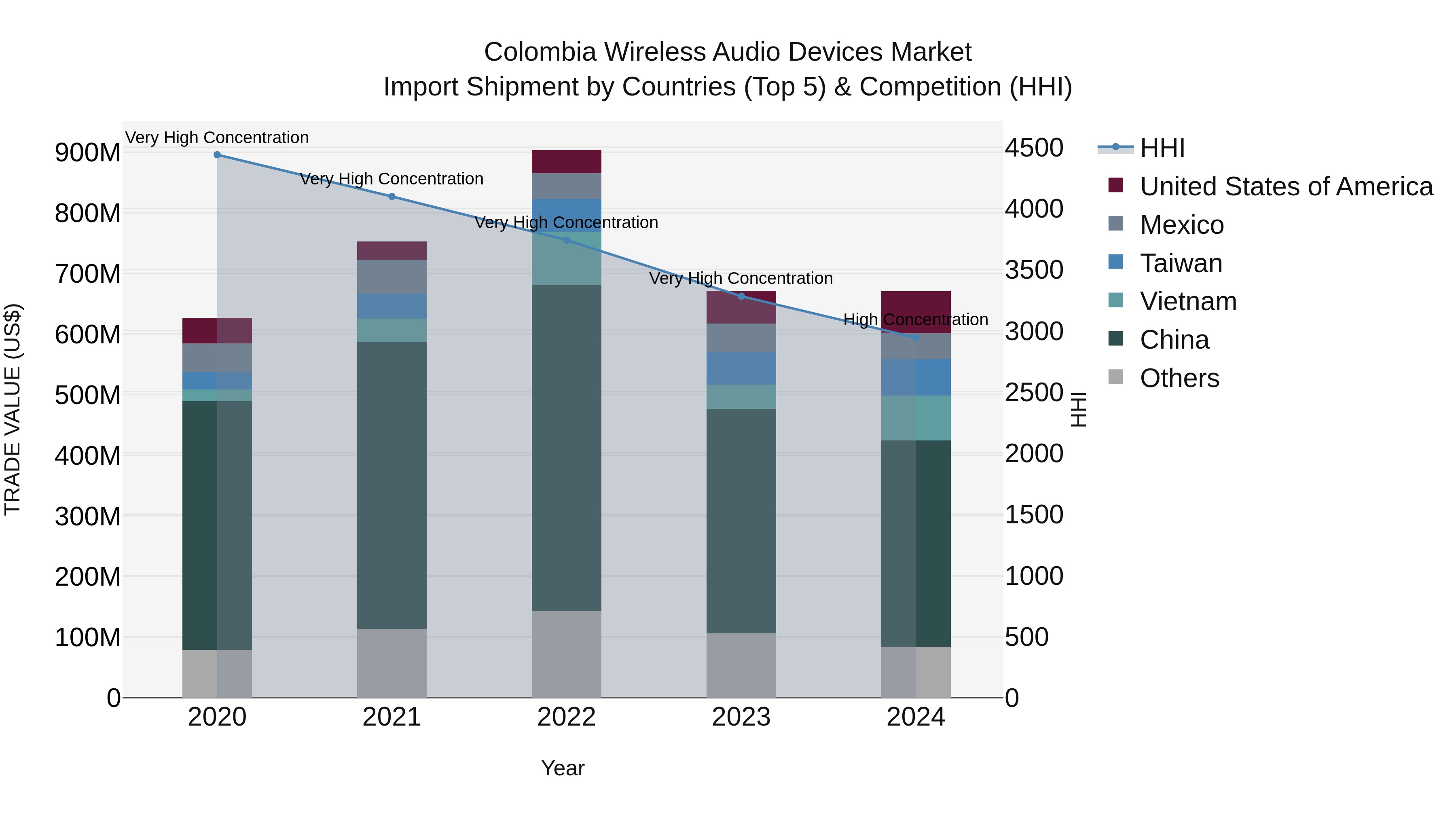 Colombia Wireless Audio Devices Market: Top 5 Importing Countries and Market Competition (HHI) Analysis