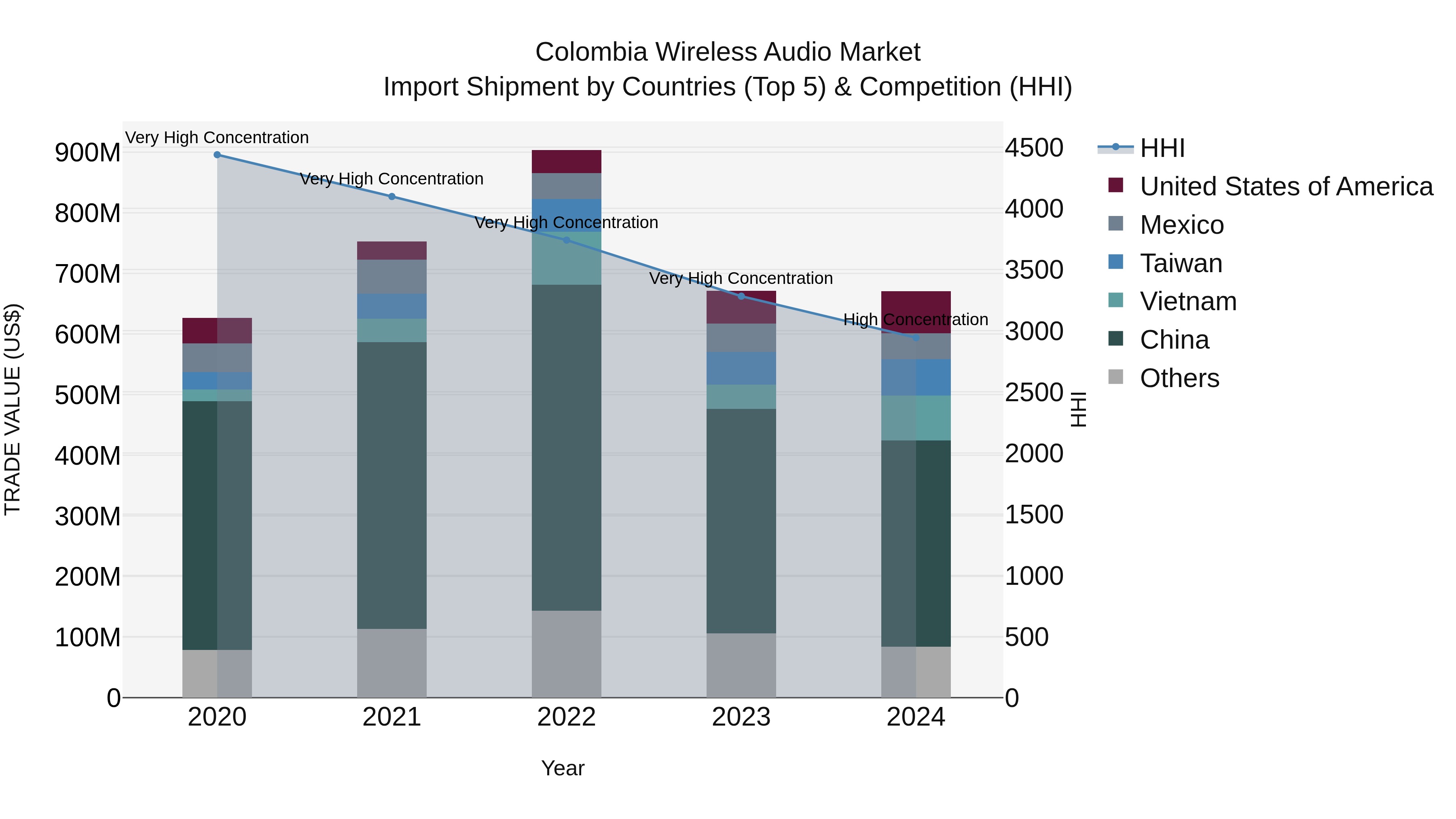 Colombia Wireless Audio Market: Top 5 Importing Countries and Market Competition (HHI) Analysis