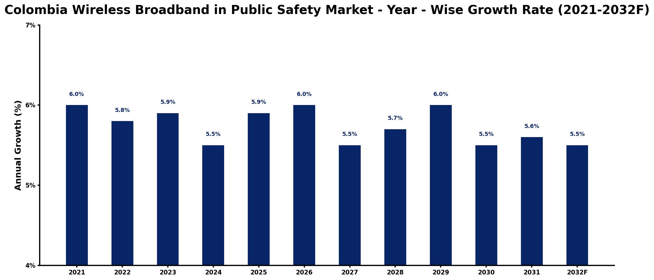 Colombia Wireless Broadband in Public Safety Market Year-wise Growth Rate and Key Drivers