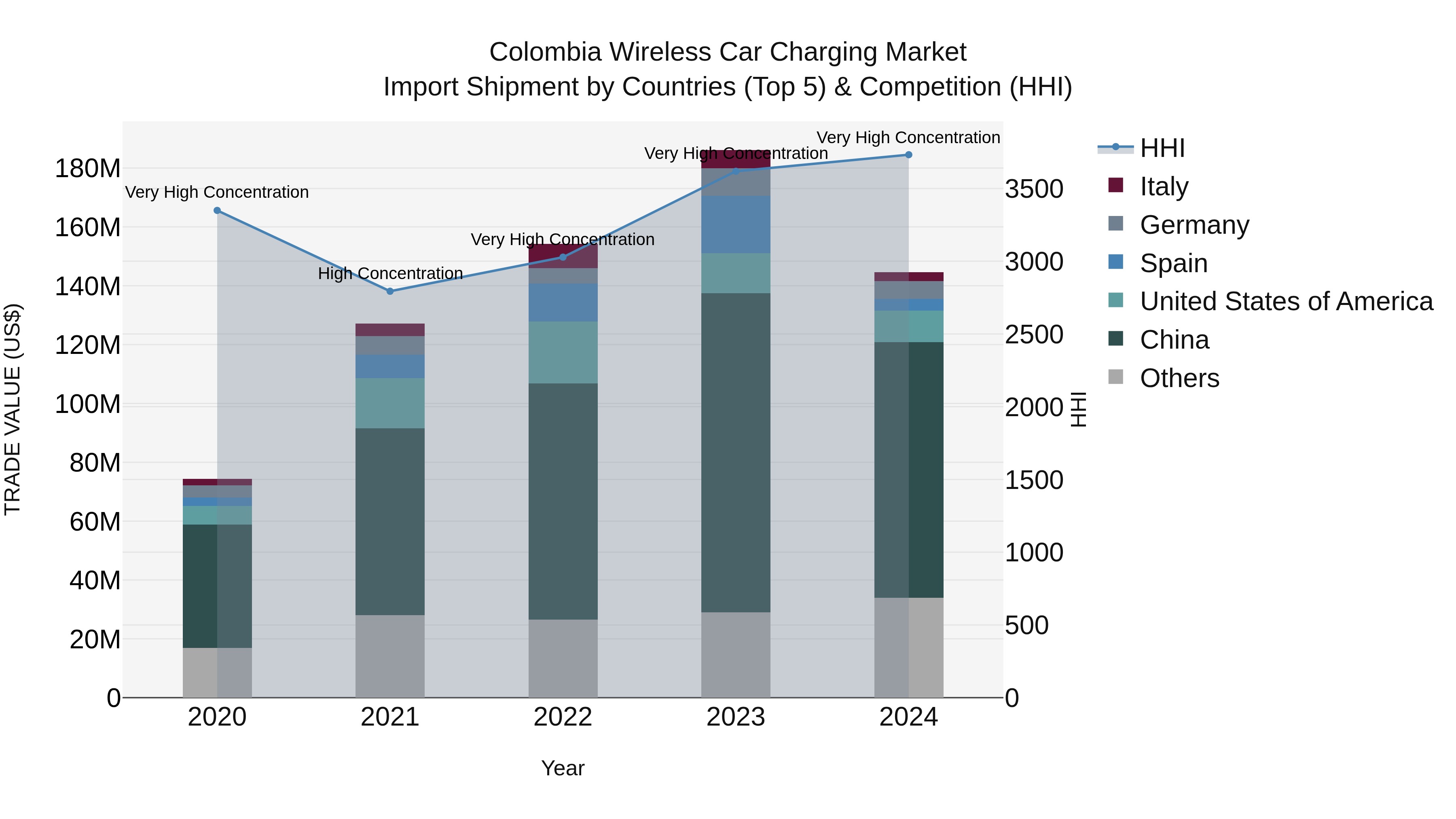 Colombia Wireless Car Charging Market: Top 5 Importing Countries and Market Competition (HHI) Analysis