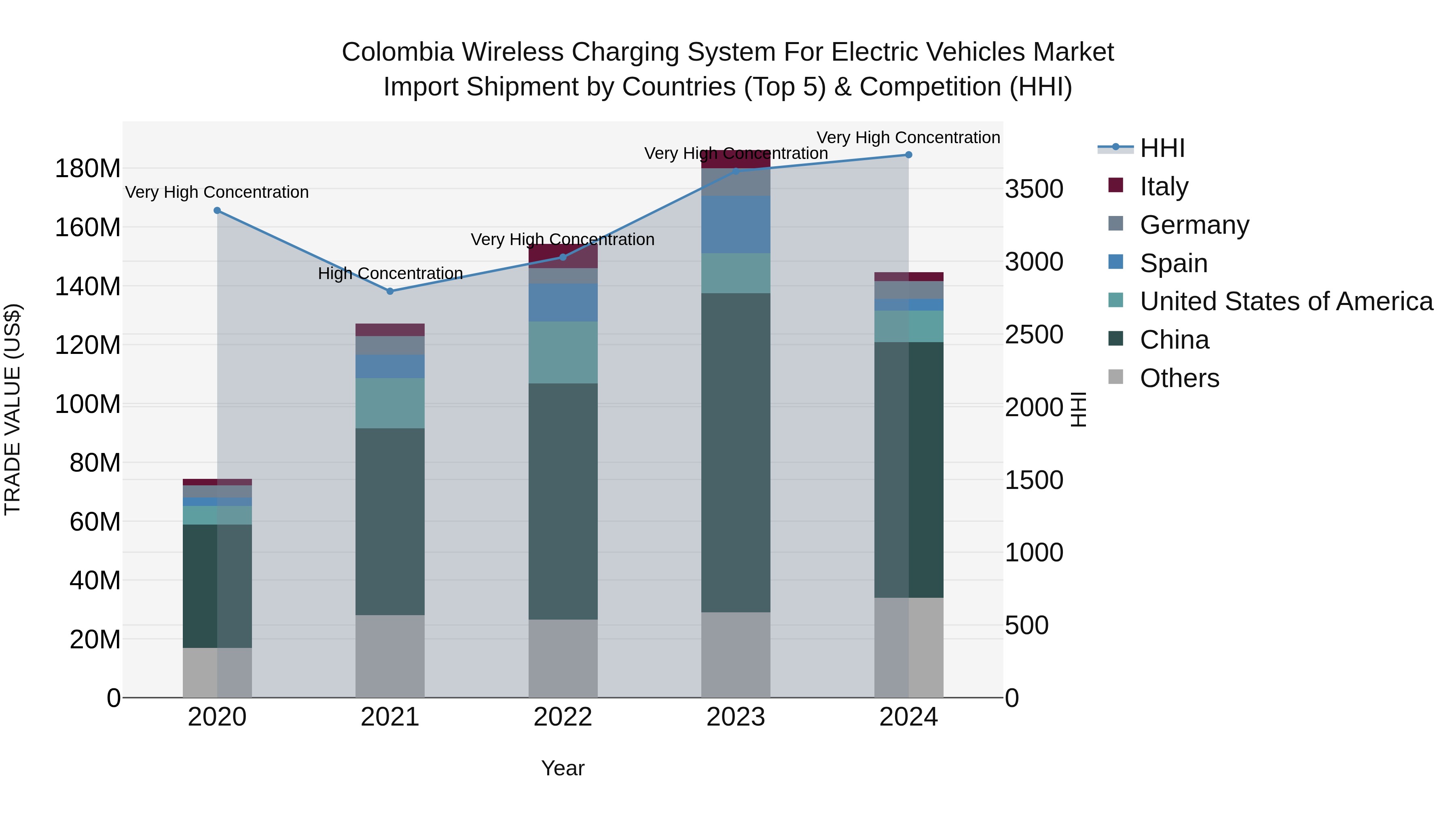 Colombia Wireless Charging System for Electric Vehicles Market: Top 5 Importing Countries and Market Competition (HHI) Analysis