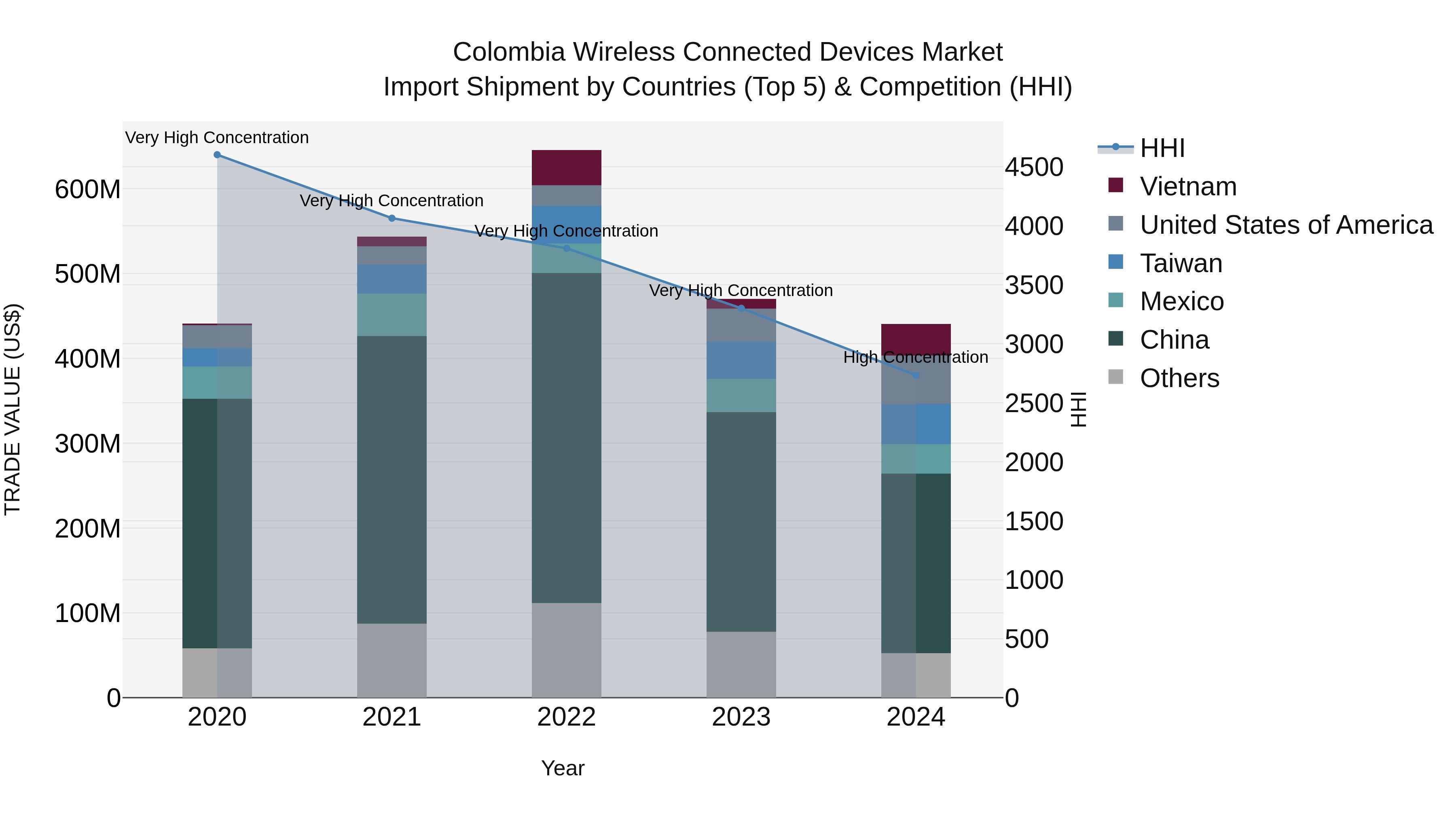Colombia Wireless Connected Devices Market: Top 5 Importing Countries and Market Competition (HHI) Analysis