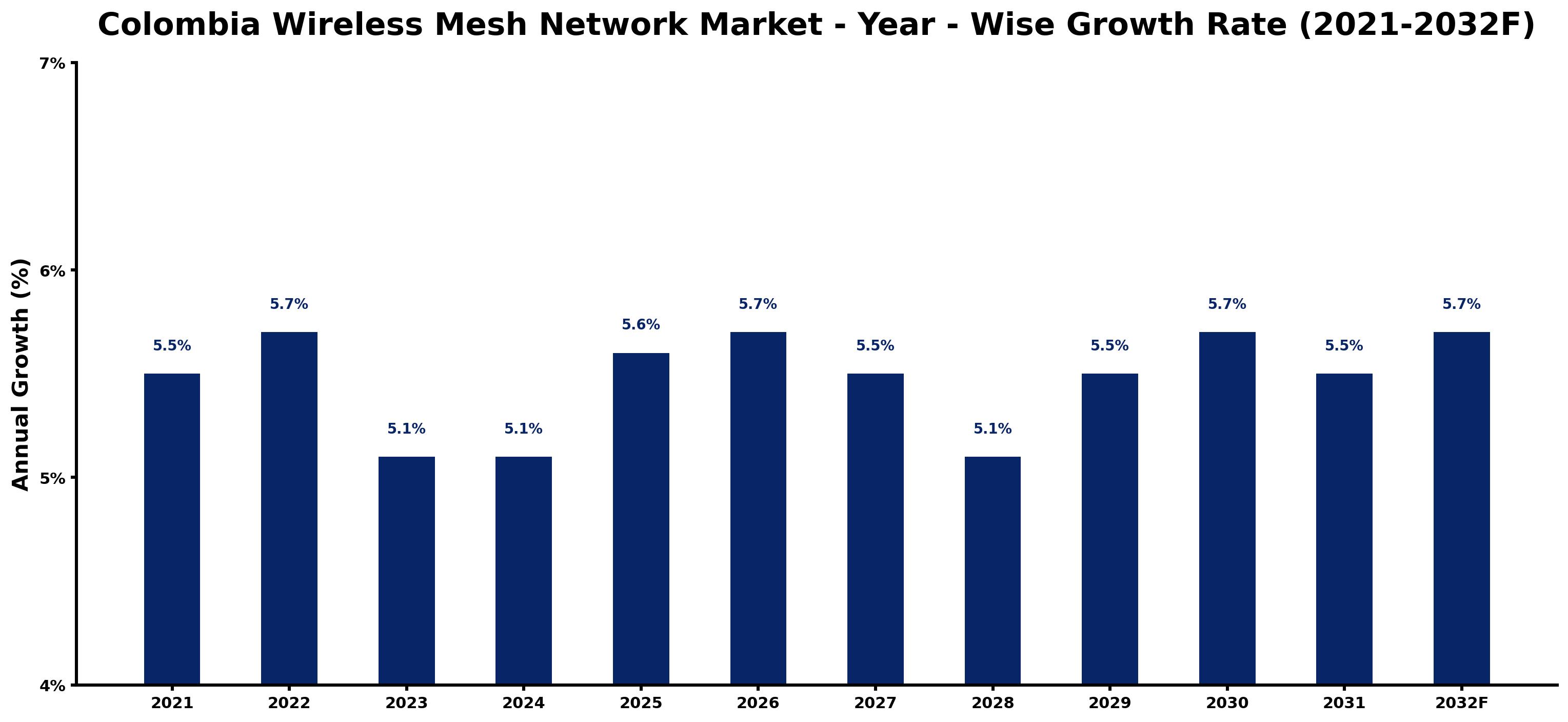 Colombia Wireless Mesh Network Market Year-wise Growth Rate and Key Drivers