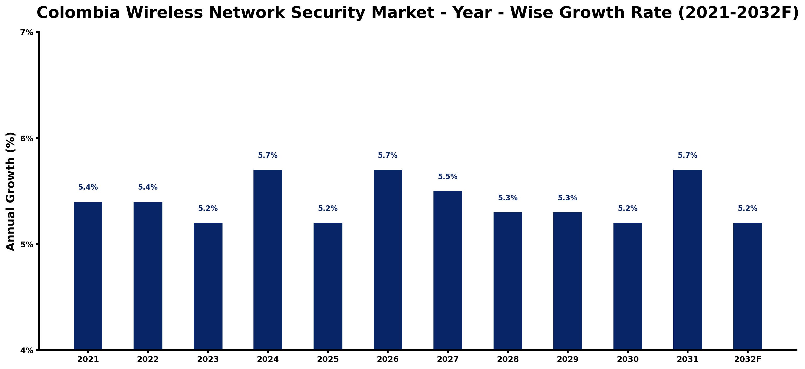 Colombia Wireless Network Security Market Year-wise Growth Rate and Key Drivers