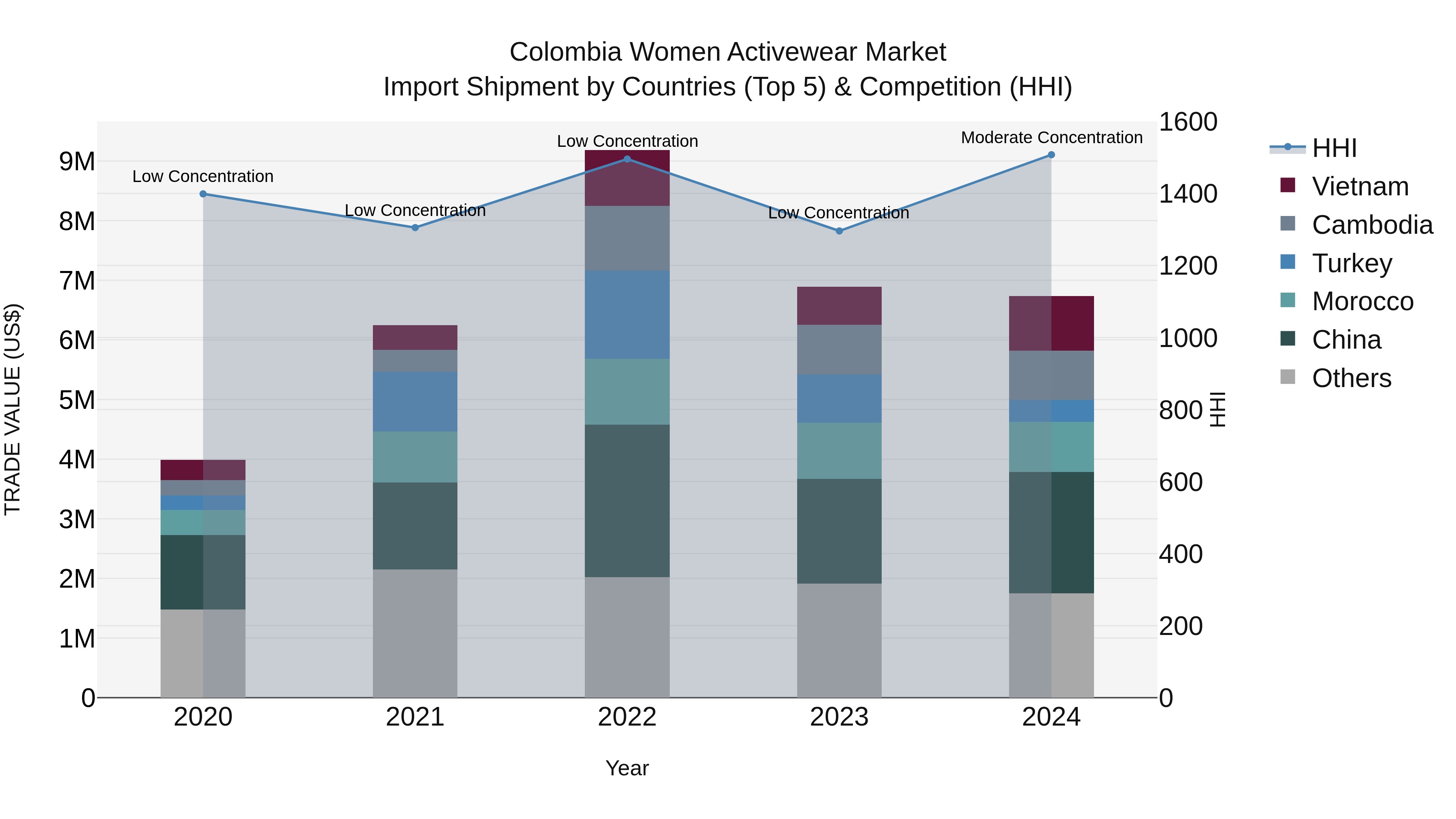Colombia Women Activewear Market: Top 5 Importing Countries and Market Competition (HHI) Analysis
