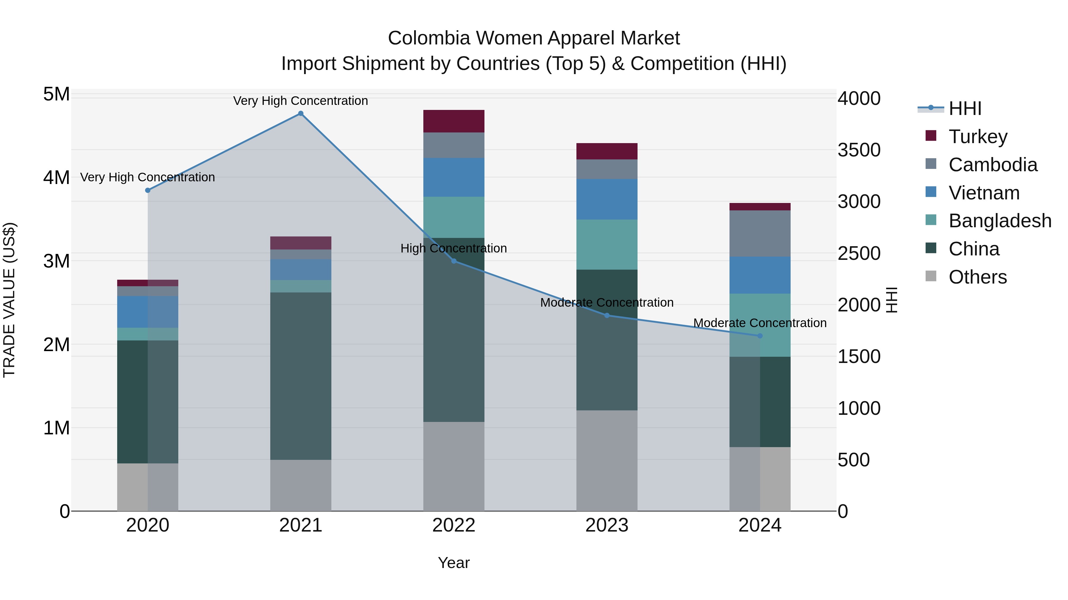 Colombia Women Apparel Market: Top 5 Importing Countries and Market Competition (HHI) Analysis