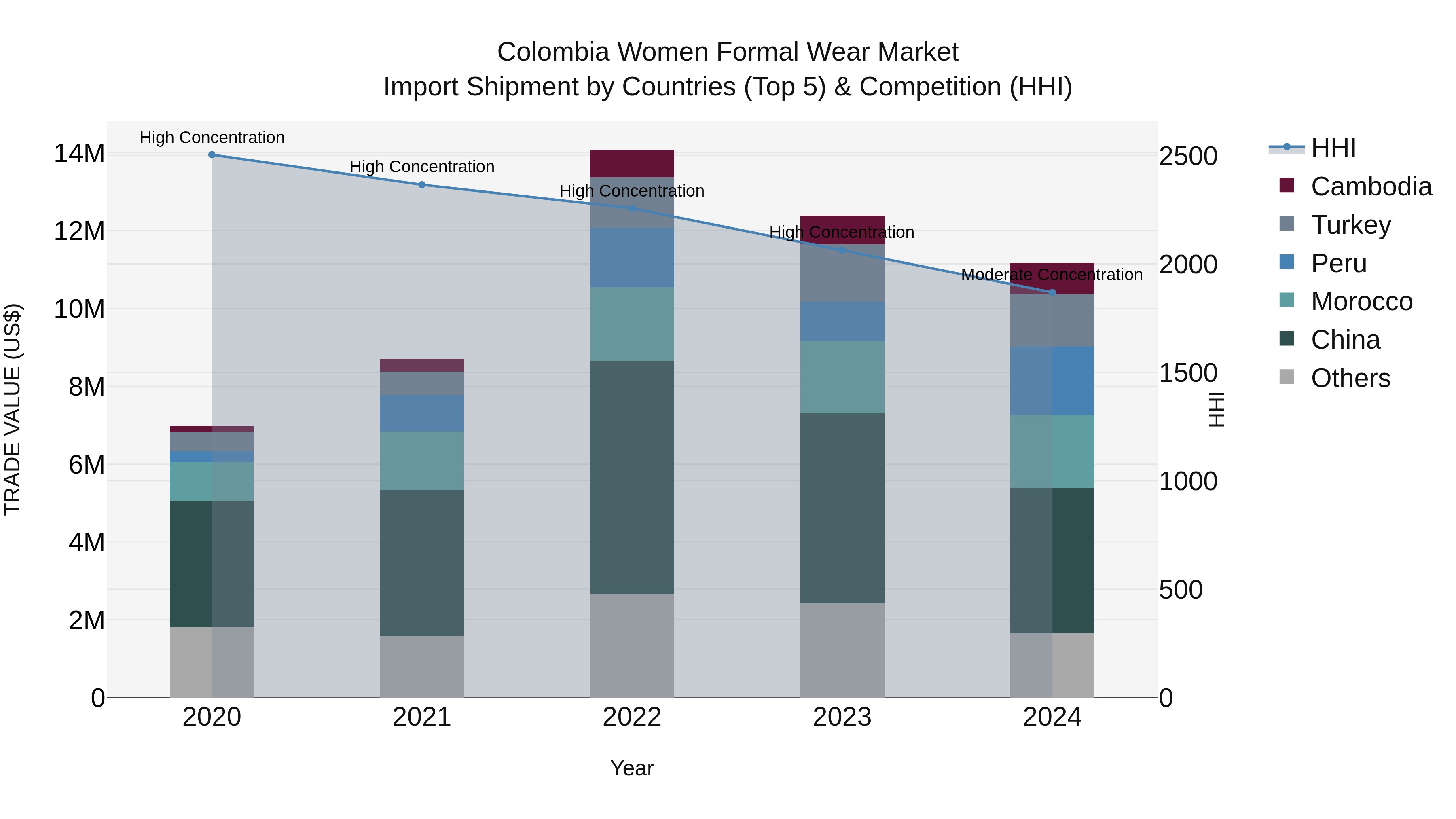Colombia Women Formal Wear Market: Top 5 Importing Countries and Market Competition (HHI) Analysis