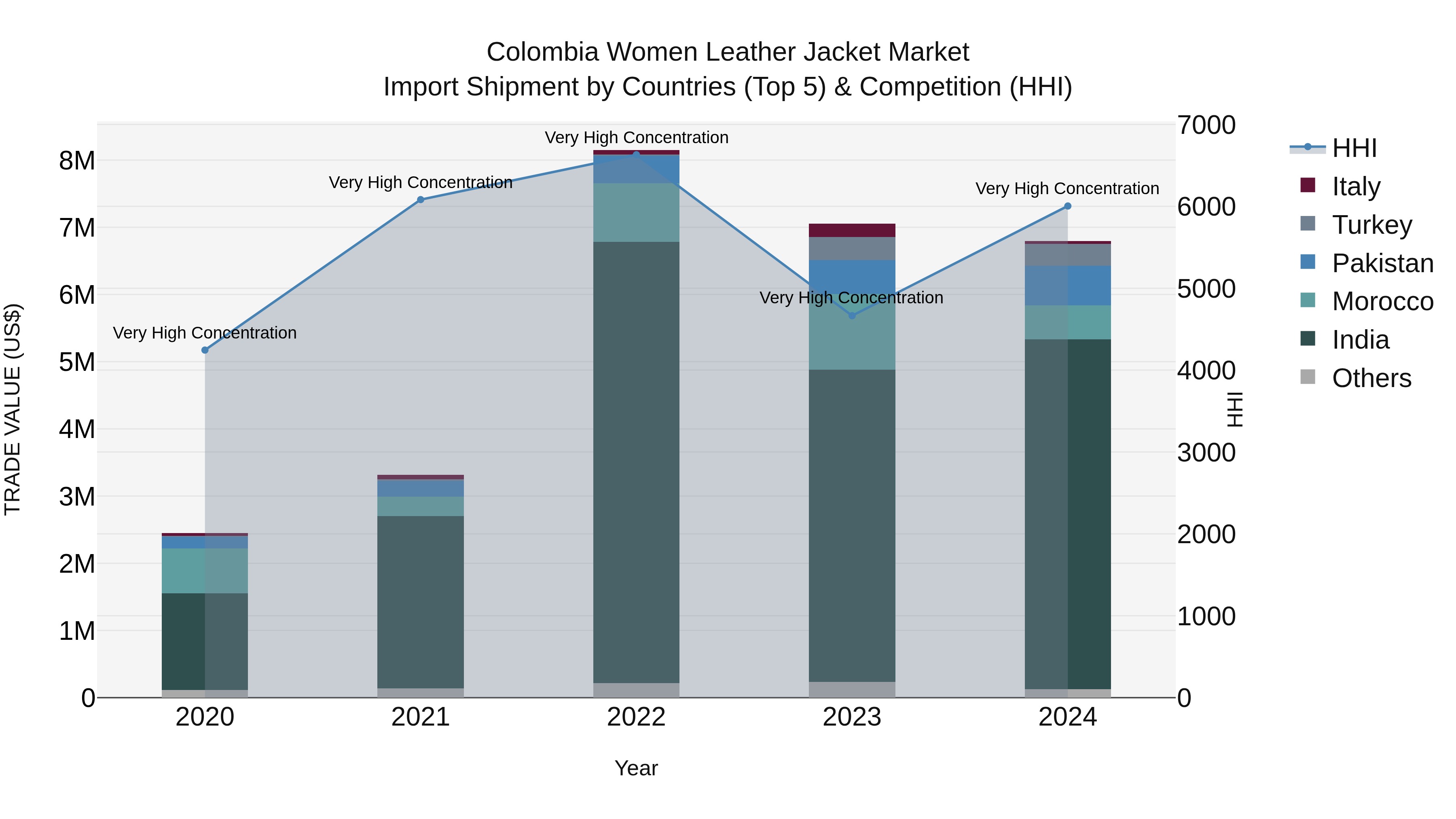 Colombia Women Leather Jacket Market: Top 5 Importing Countries and Market Competition (HHI) Analysis