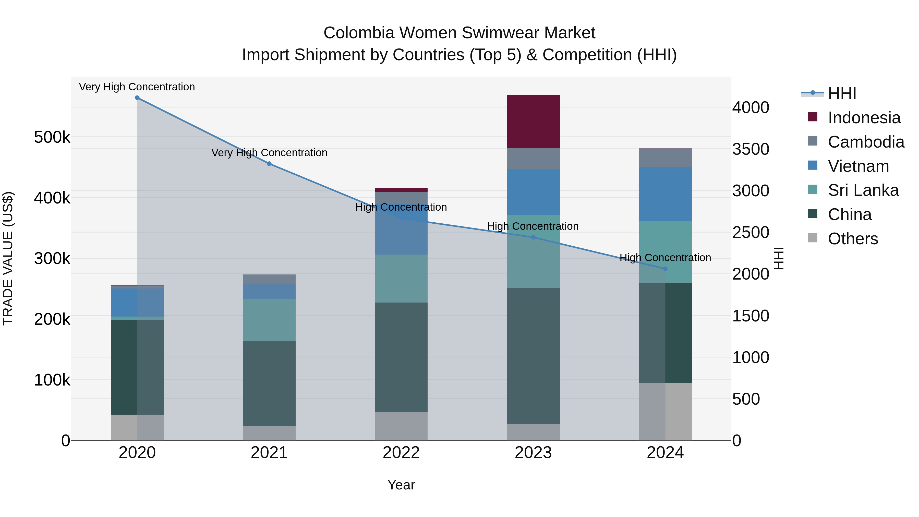 Colombia Women Swimwear Market: Top 5 Importing Countries and Market Competition (HHI) Analysis