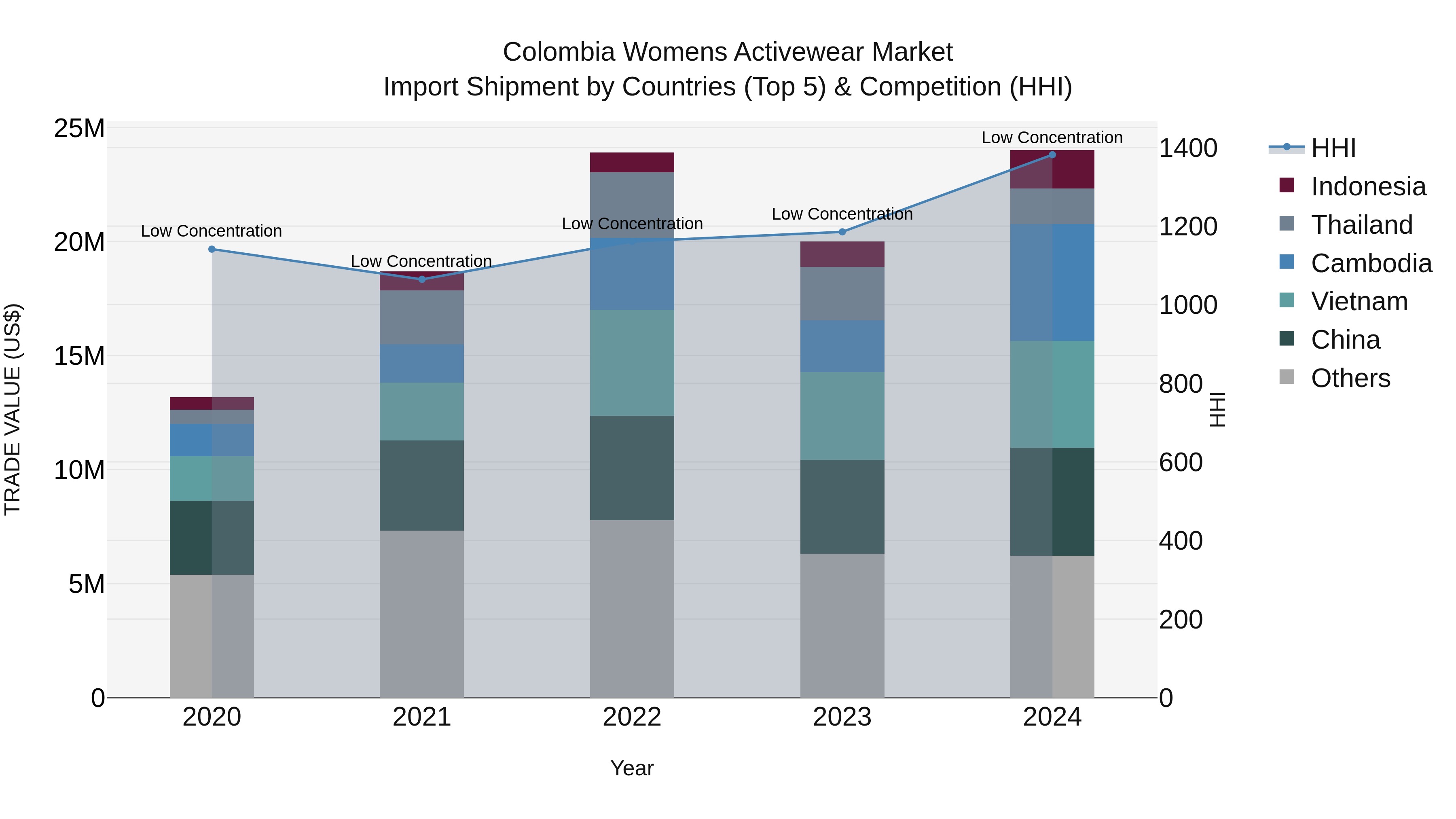 Colombia Womens Activewear Market: Top 5 Importing Countries and Market Competition (HHI) Analysis