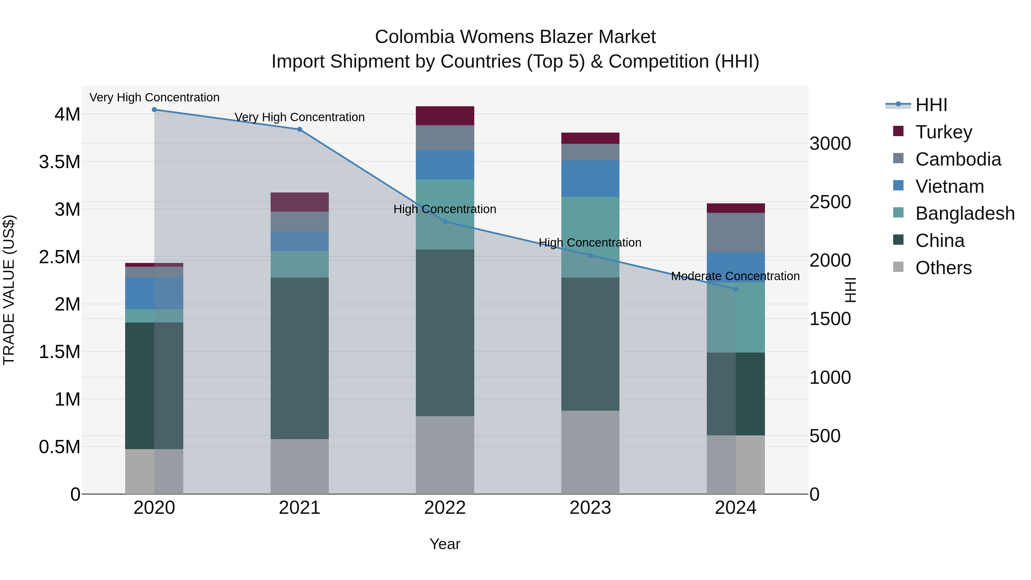 Colombia Womens Blazer Market: Top 5 Importing Countries and Market Competition (HHI) Analysis