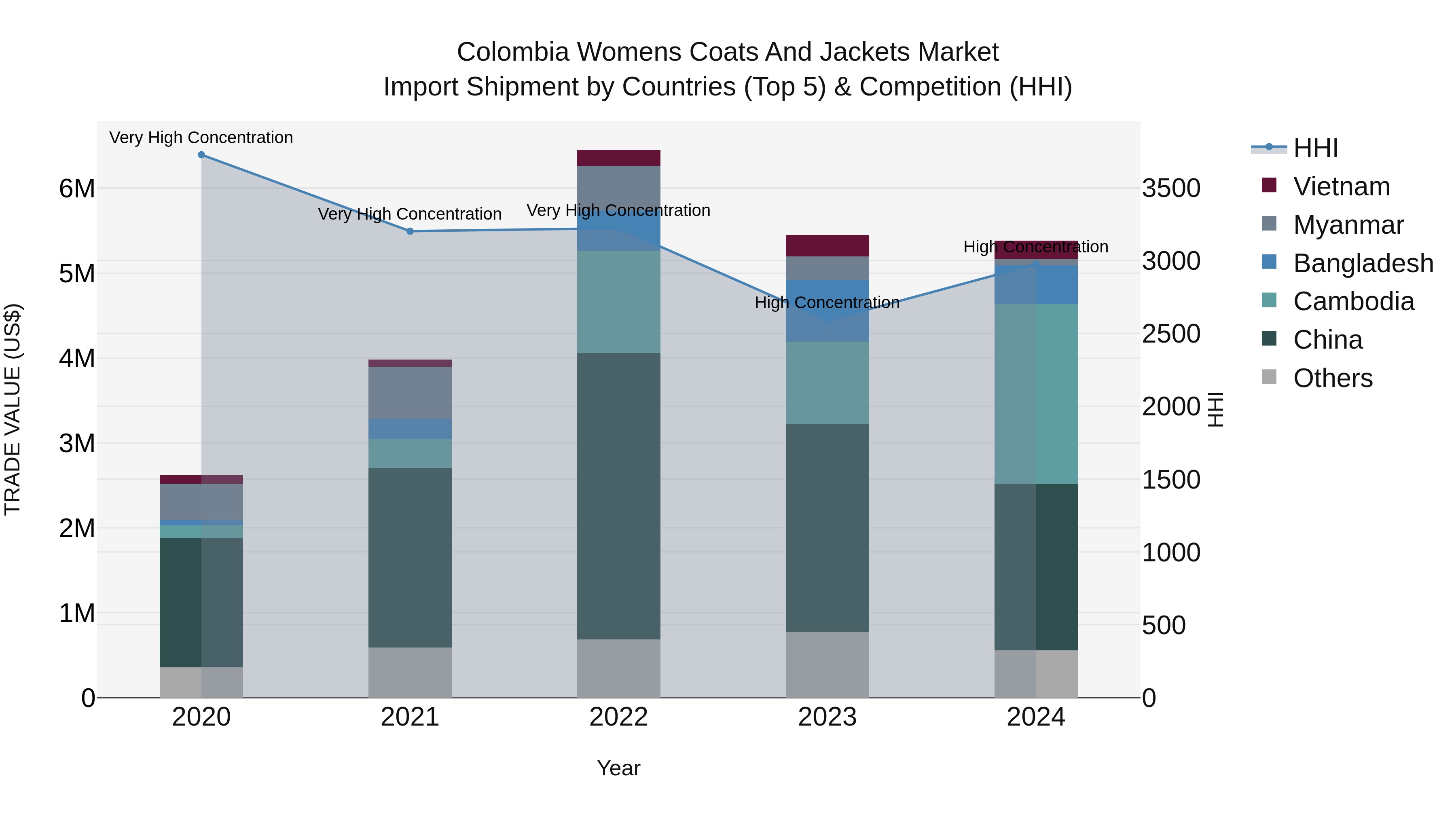 Colombia Womens Coats and Jackets Market: Top 5 Importing Countries and Market Competition (HHI) Analysis
