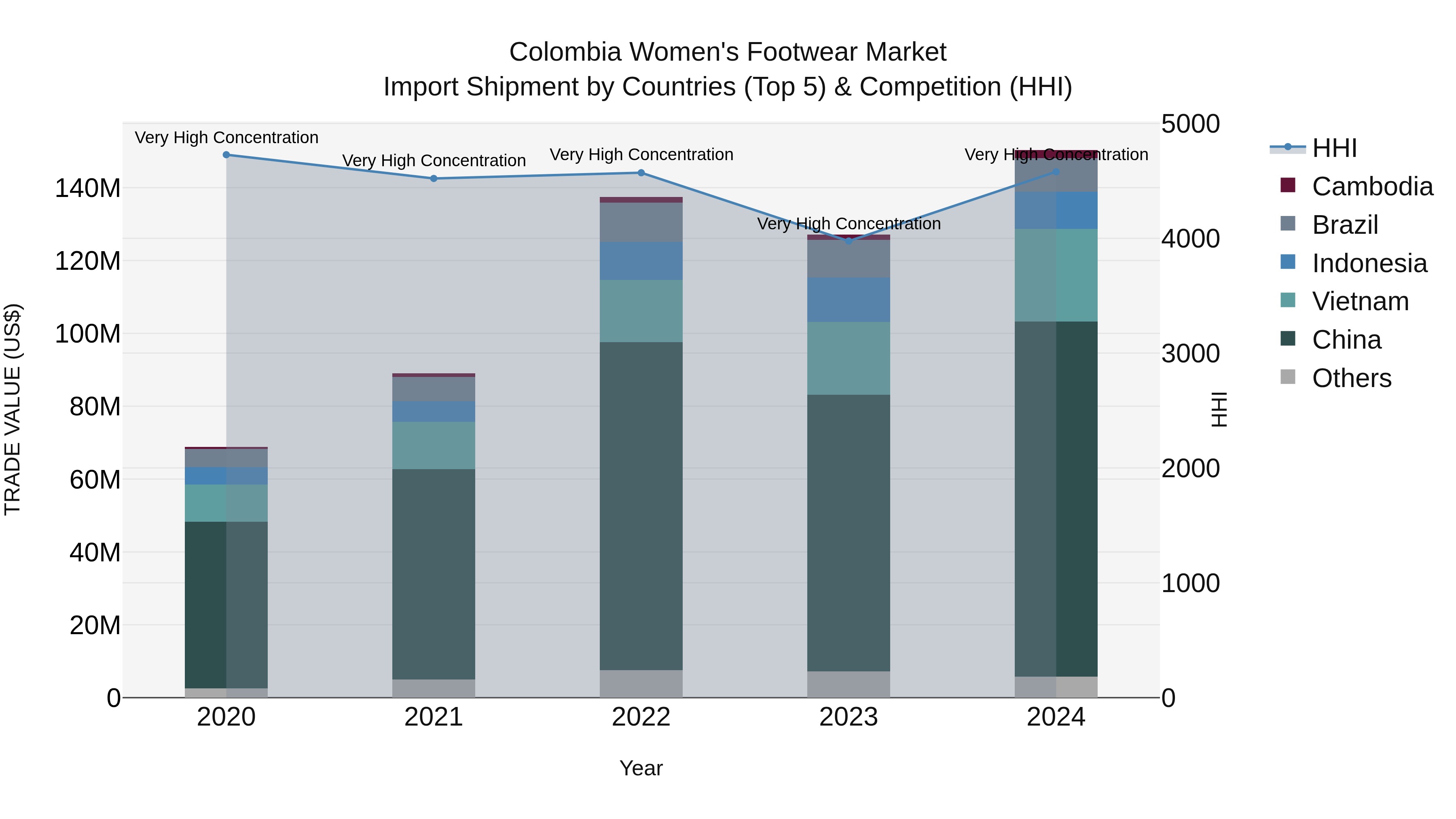 Colombia Women`s Footwear Market: Top 5 Importing Countries and Market Competition (HHI) Analysis