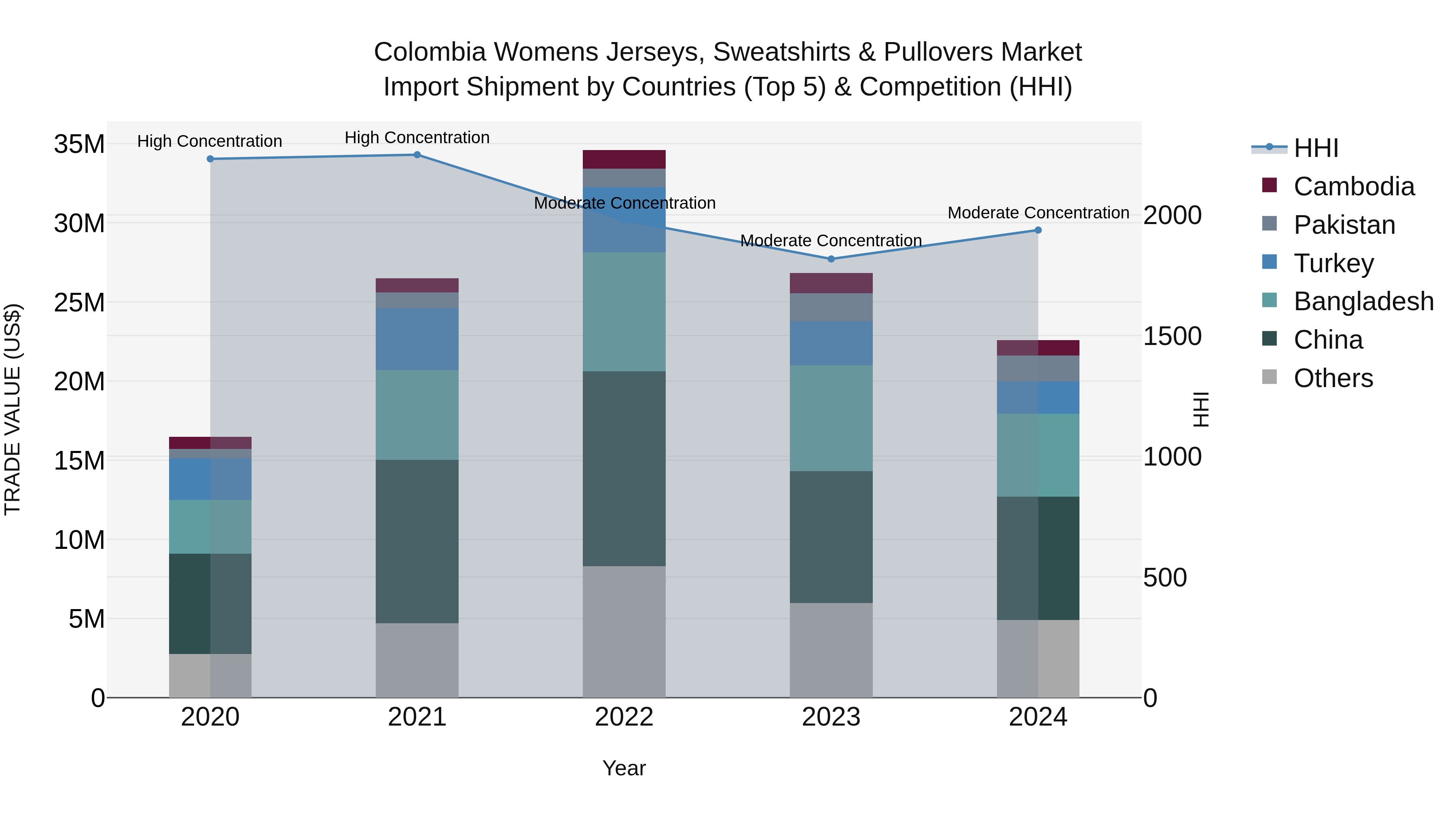 Colombia Womens Jerseys, Sweatshirts & Pullovers Market: Top 5 Importing Countries and Market Competition (HHI) Analysis