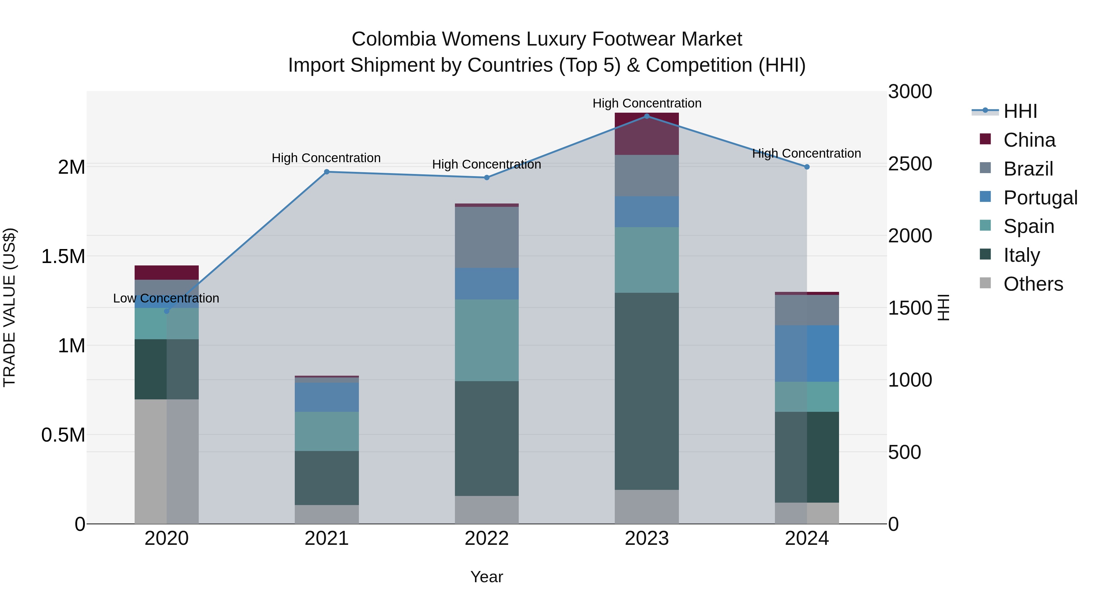 Colombia Womens Luxury Footwear Market: Top 5 Importing Countries and Market Competition (HHI) Analysis