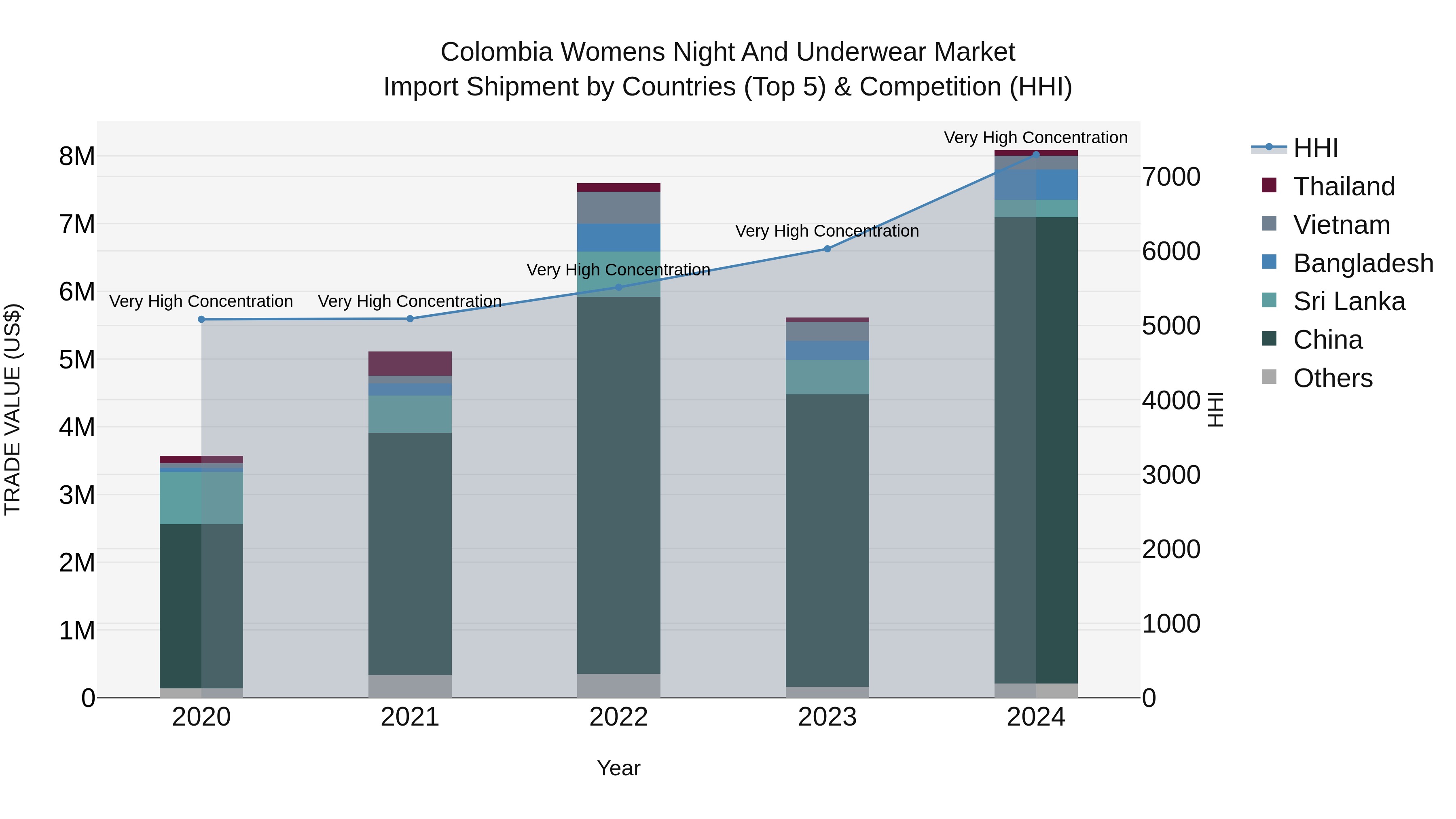 Colombia Womens Night and Underwear Market: Top 5 Importing Countries and Market Competition (HHI) Analysis