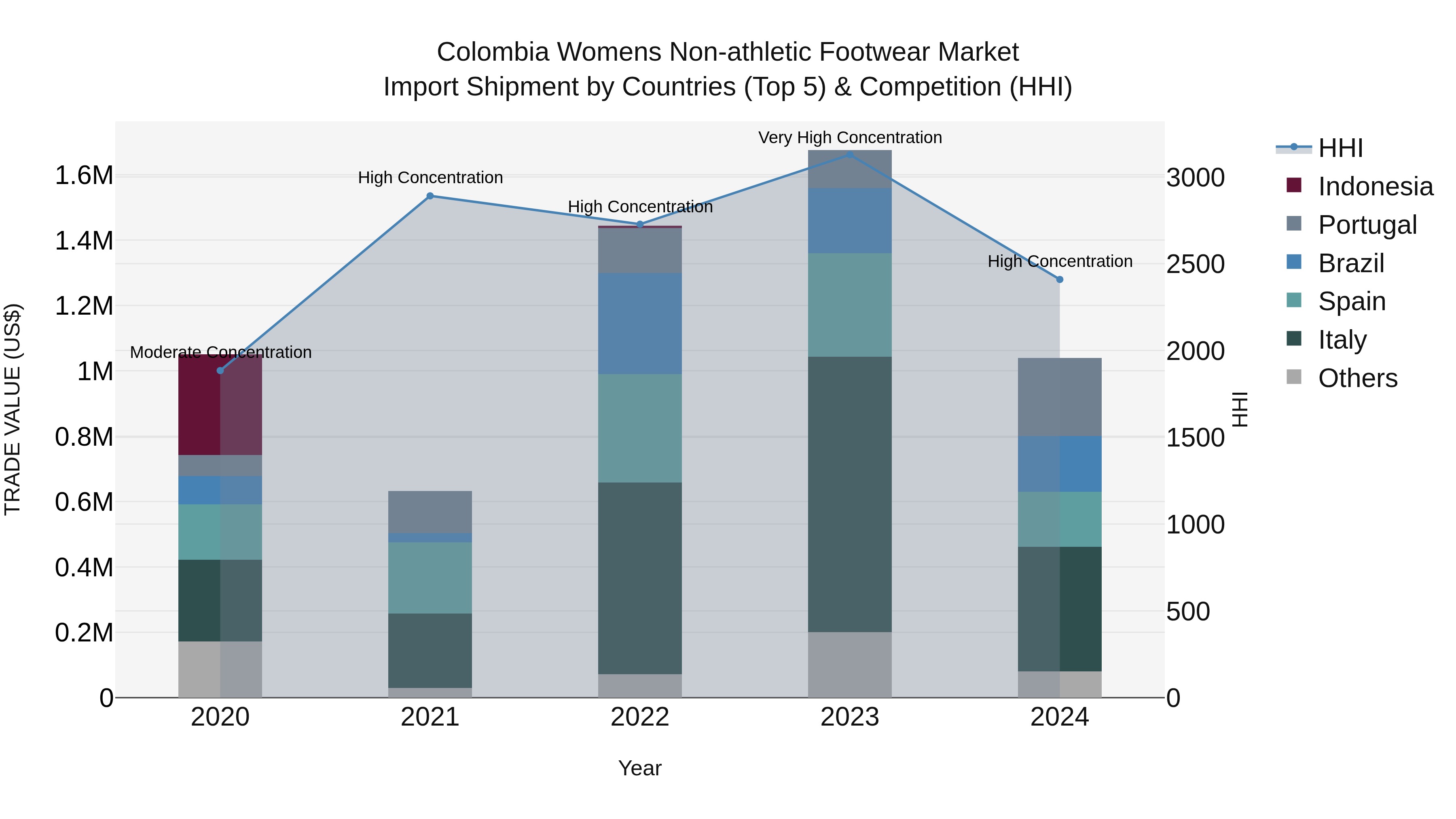 Colombia Womens Non-athletic Footwear Market: Top 5 Importing Countries and Market Competition (HHI) Analysis
