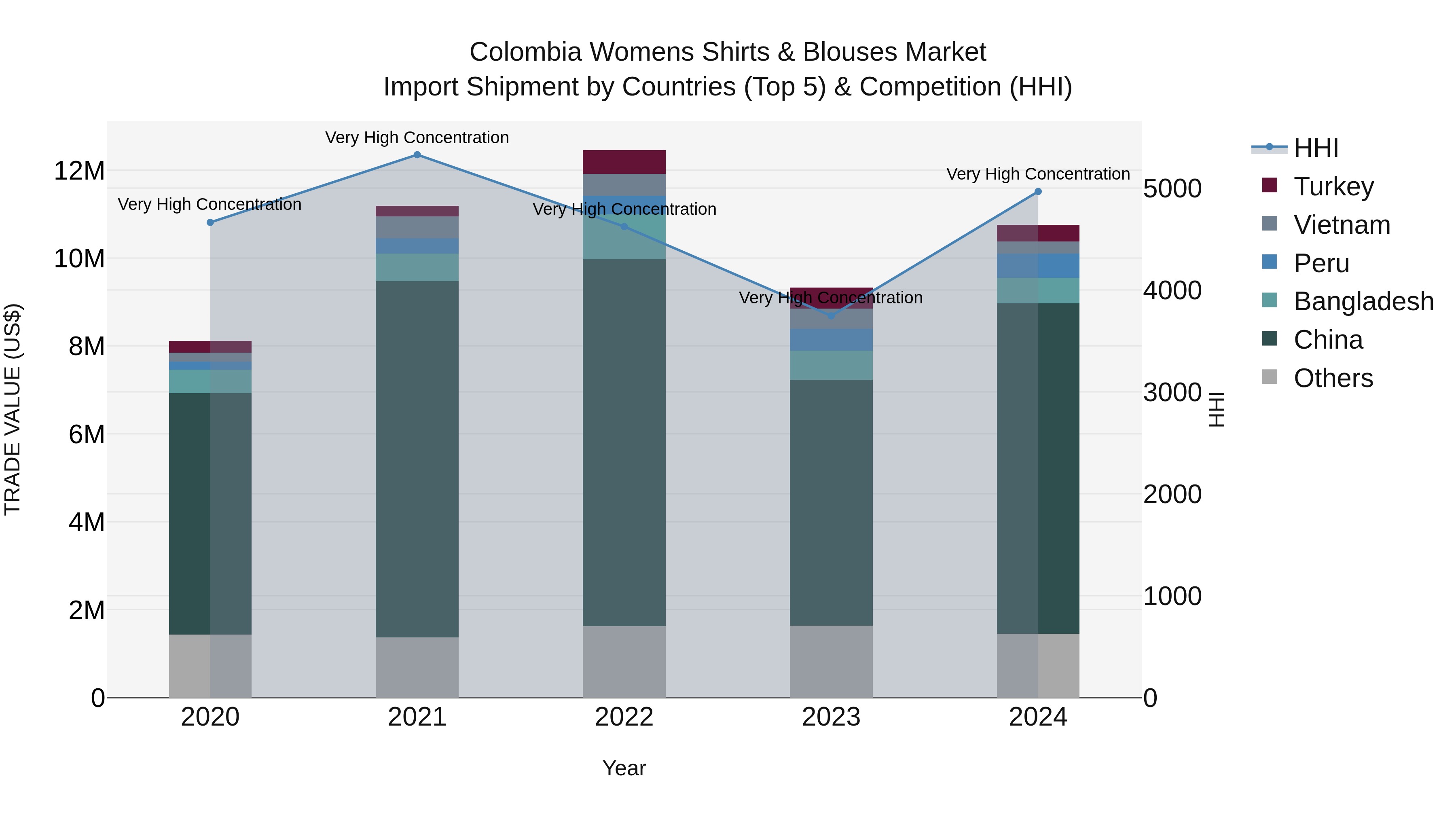 Colombia Womens Shirts & Blouses Market: Top 5 Importing Countries and Market Competition (HHI) Analysis