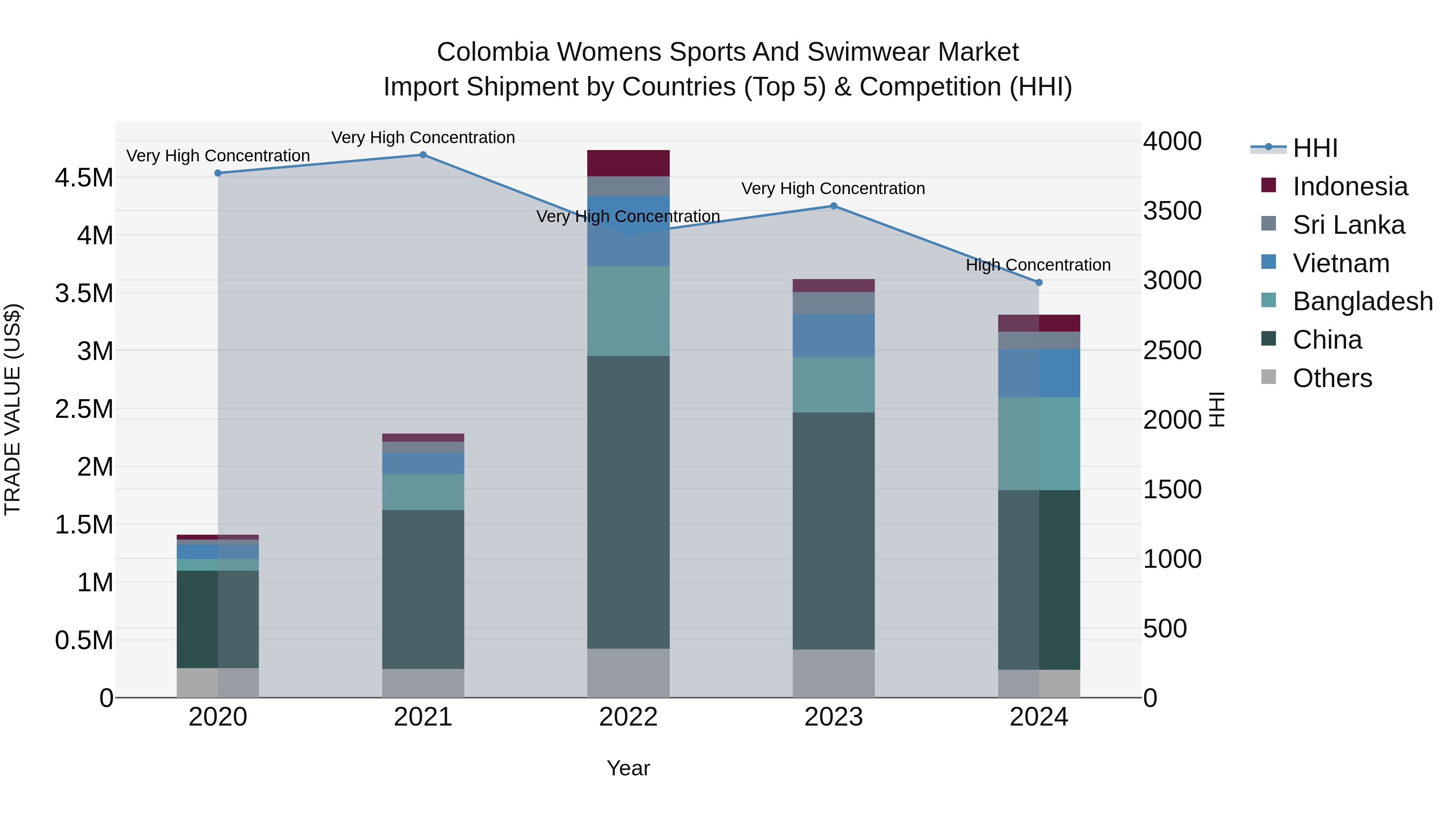 Colombia Womens Sports and Swimwear Market: Top 5 Importing Countries and Market Competition (HHI) Analysis