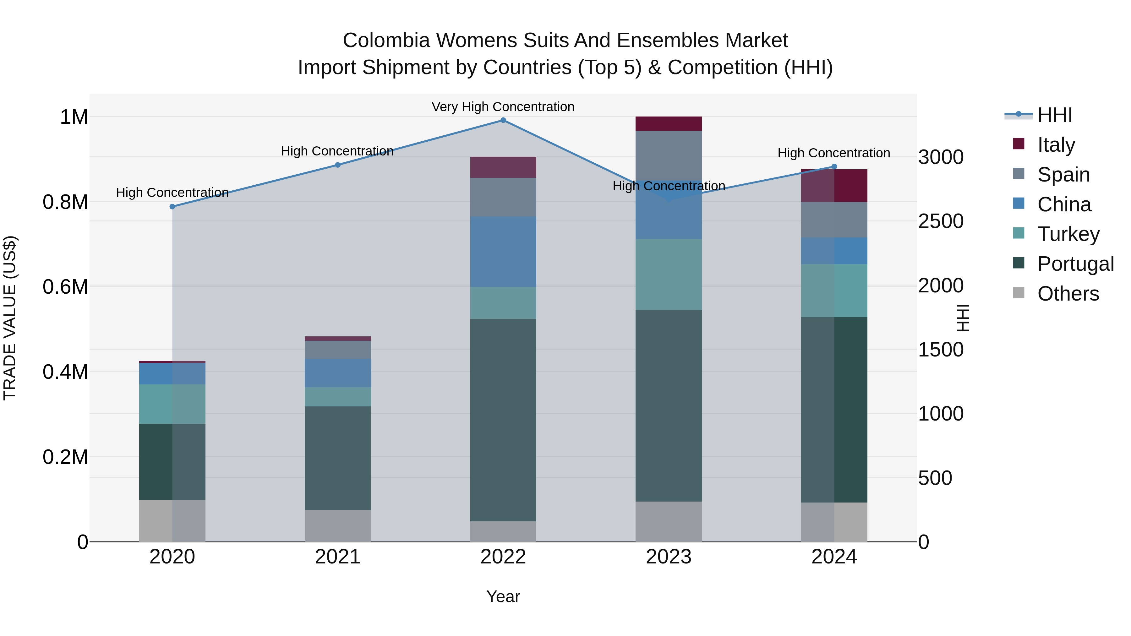 Colombia Womens Suits and Ensembles Market: Top 5 Importing Countries and Market Competition (HHI) Analysis