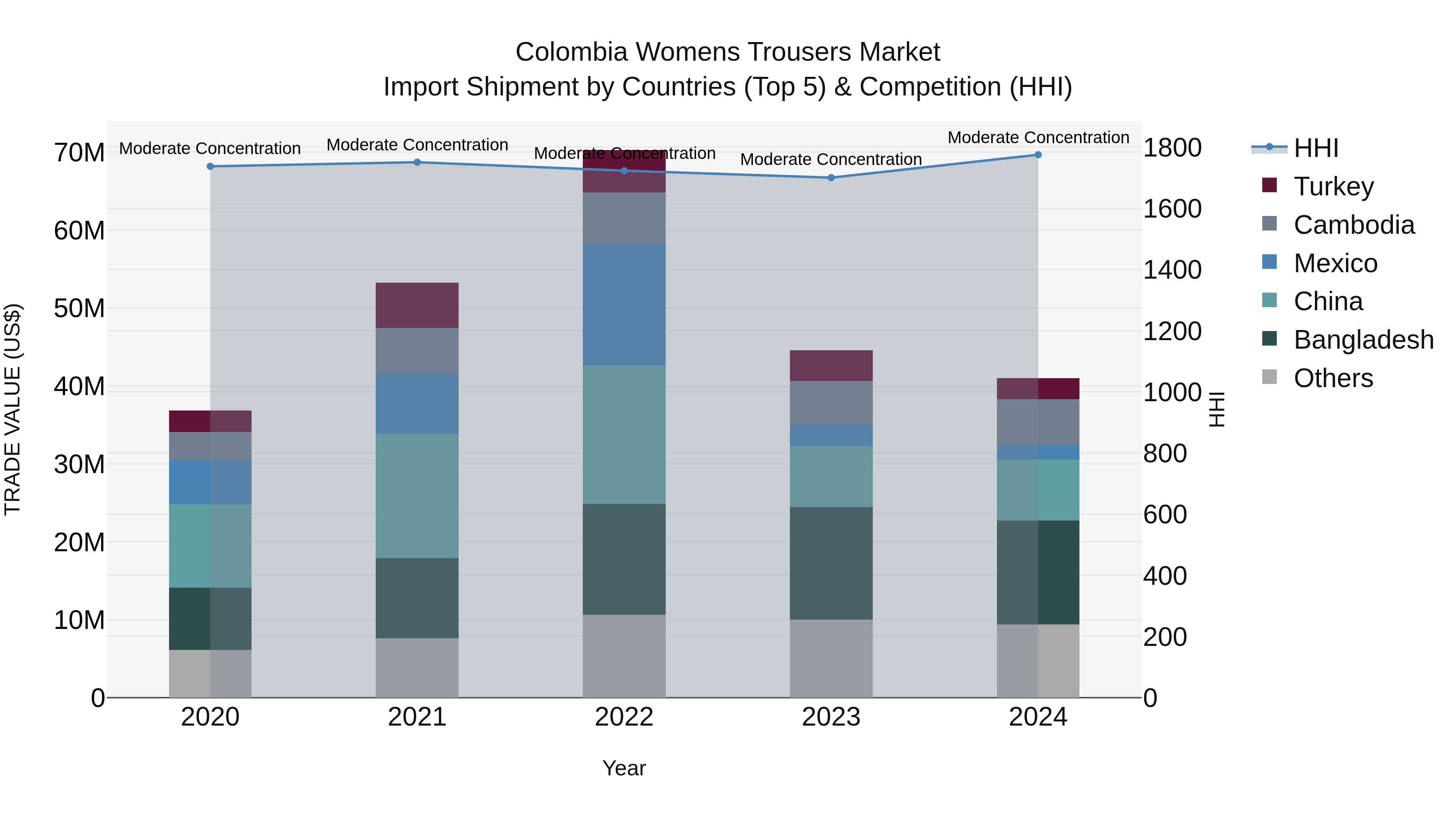 Colombia Womens Trousers Market: Top 5 Importing Countries and Market Competition (HHI) Analysis