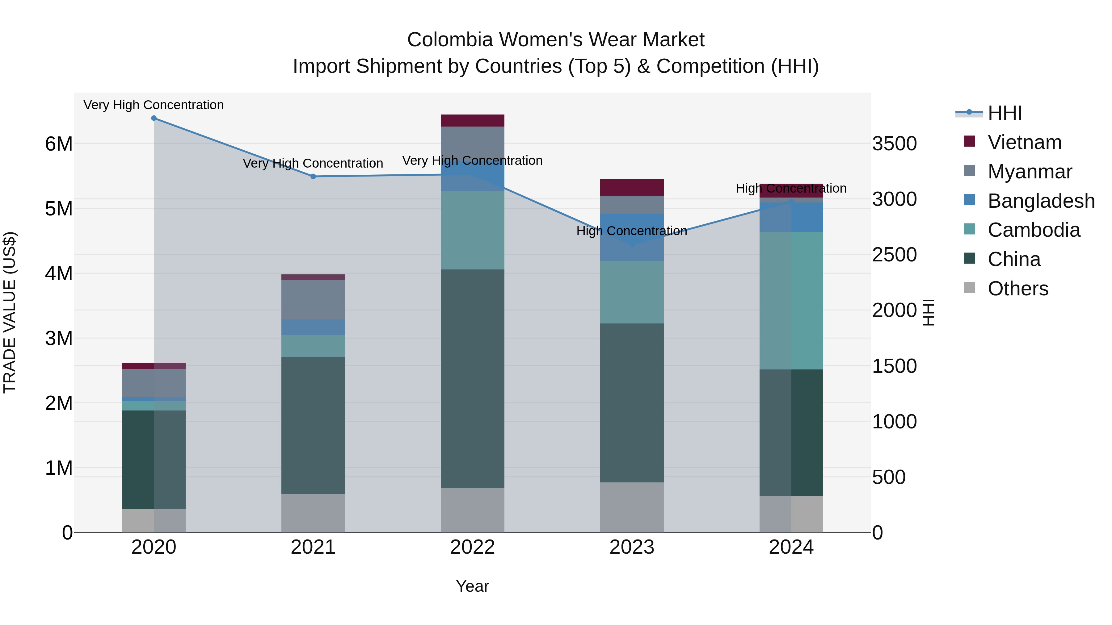 Colombia Women`s Wear Market: Top 5 Importing Countries and Market Competition (HHI) Analysis