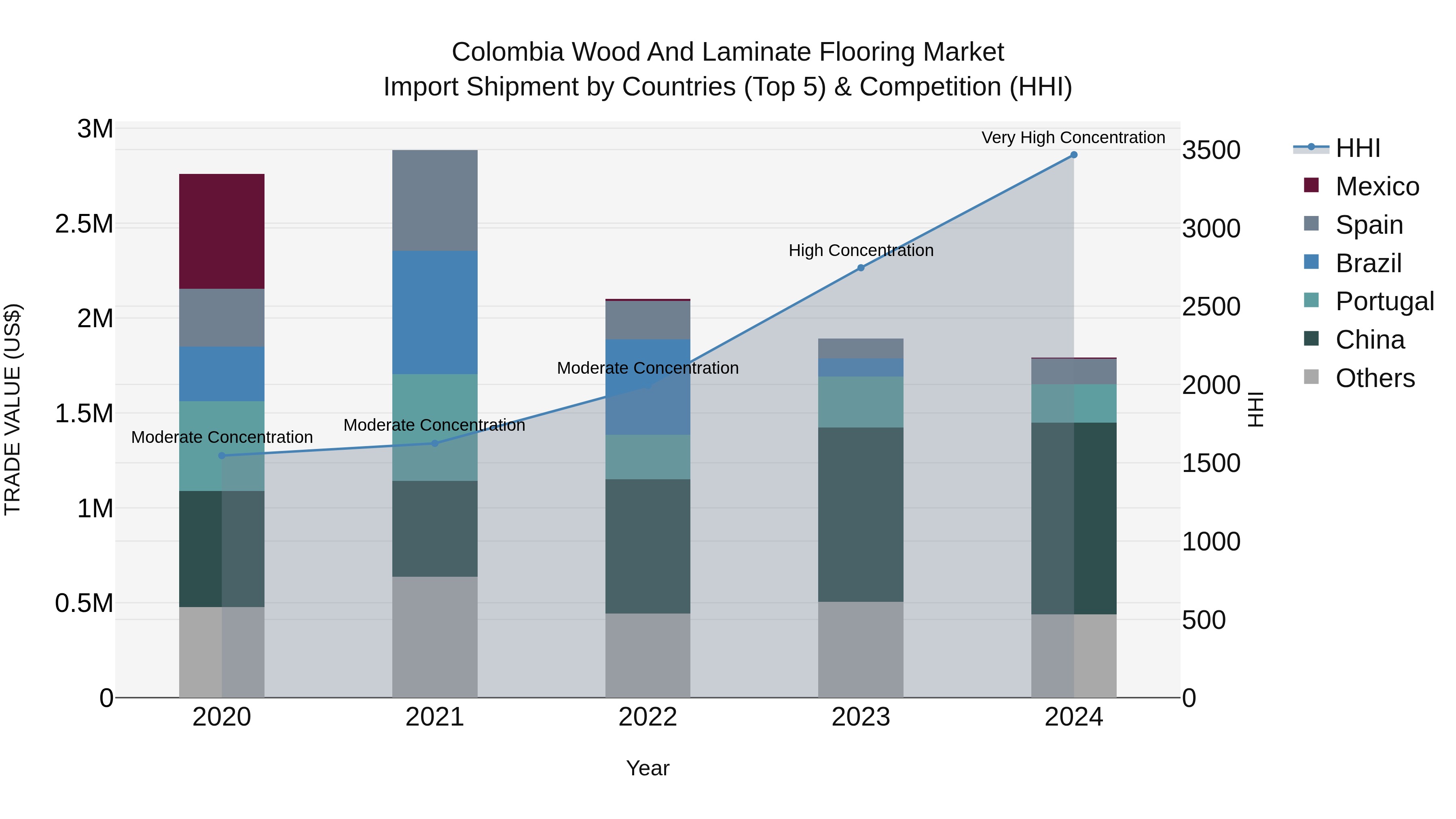 Colombia Wood and Laminate Flooring Market: Top 5 Importing Countries and Market Competition (HHI) Analysis