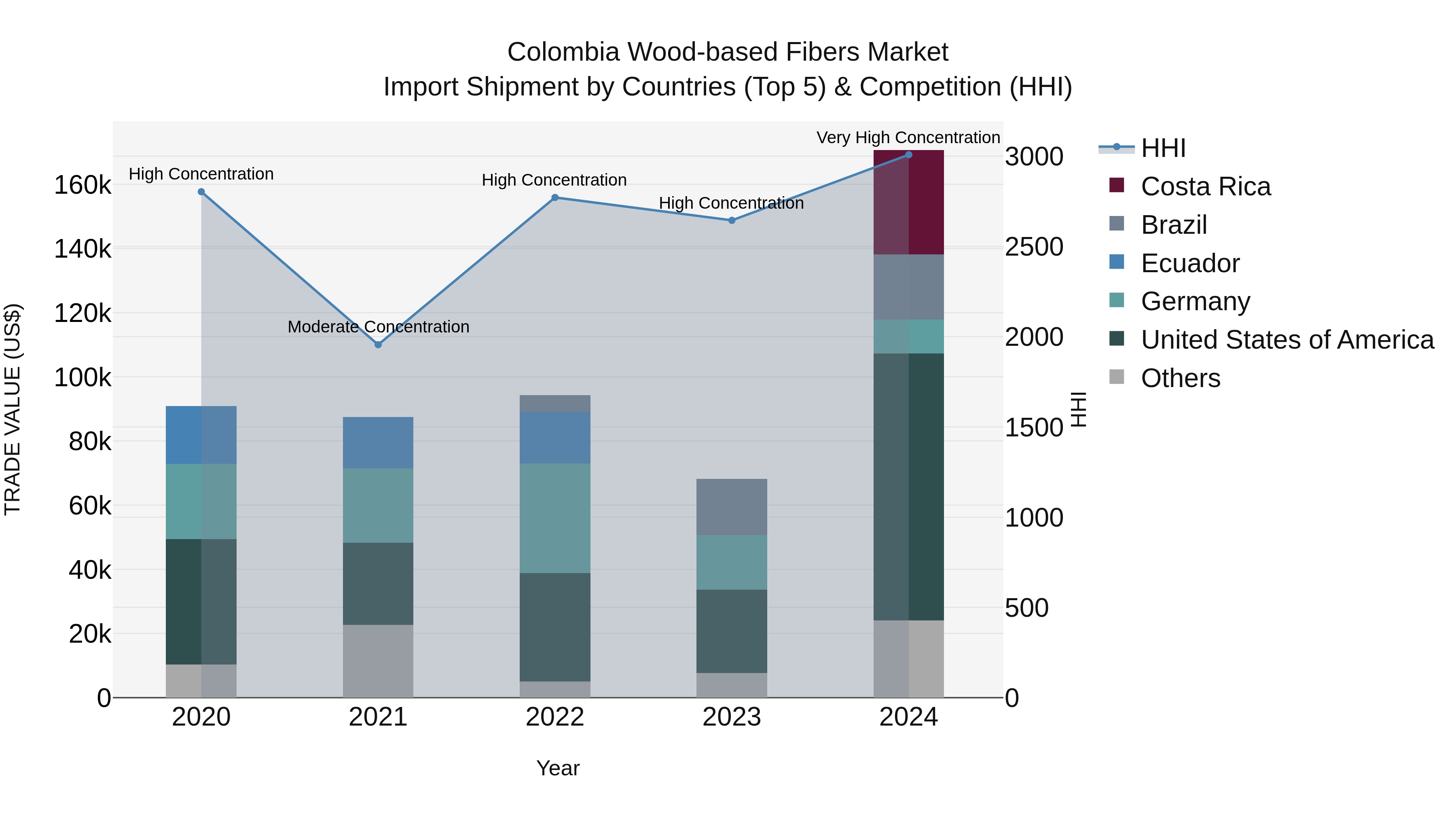 Colombia Wood-based Fibers Market: Top 5 Importing Countries and Market Competition (HHI) Analysis
