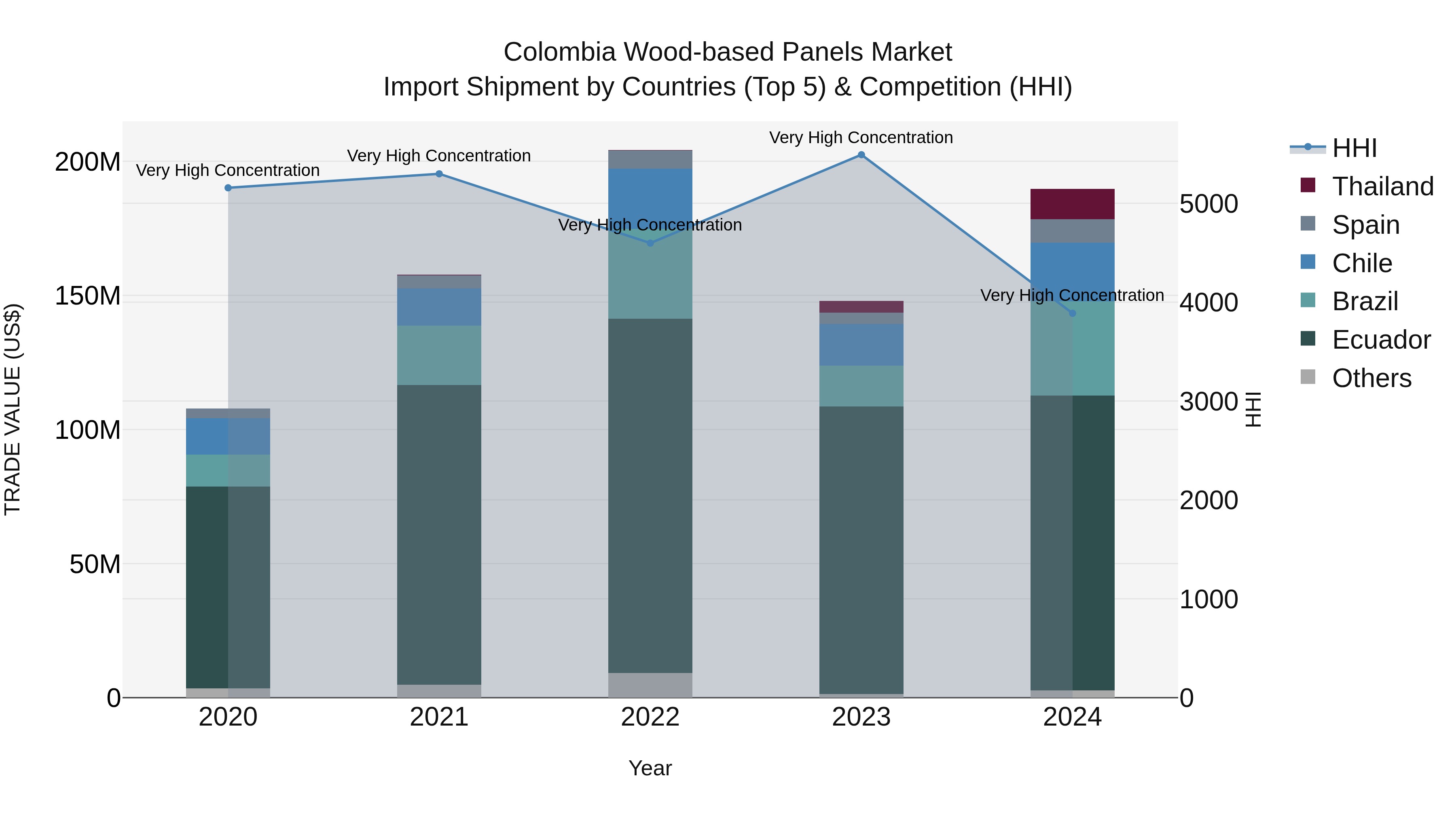 Colombia Wood-based Panels Market: Top 5 Importing Countries and Market Competition (HHI) Analysis
