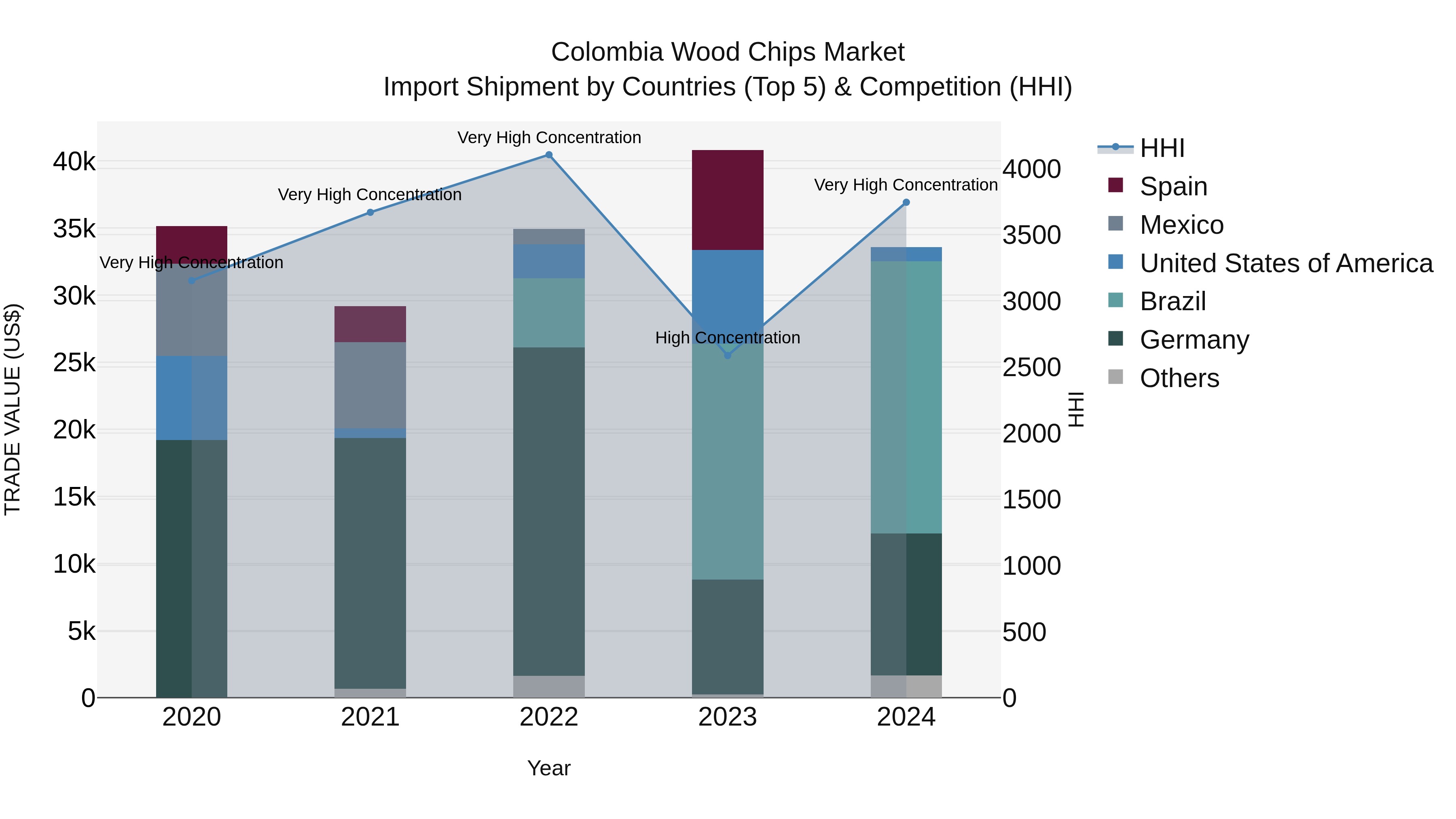 Colombia Wood Chips Market: Top 5 Importing Countries and Market Competition (HHI) Analysis