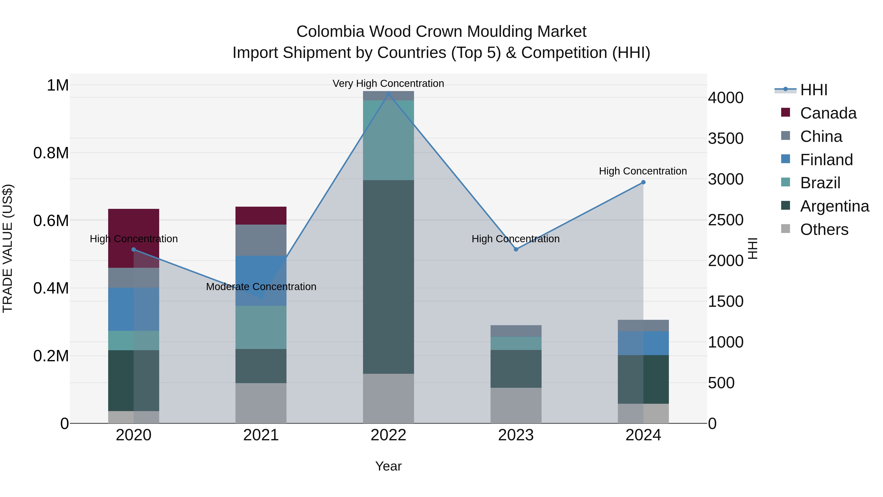 Colombia Wood Crown Moulding Market: Top 5 Importing Countries and Market Competition (HHI) Analysis